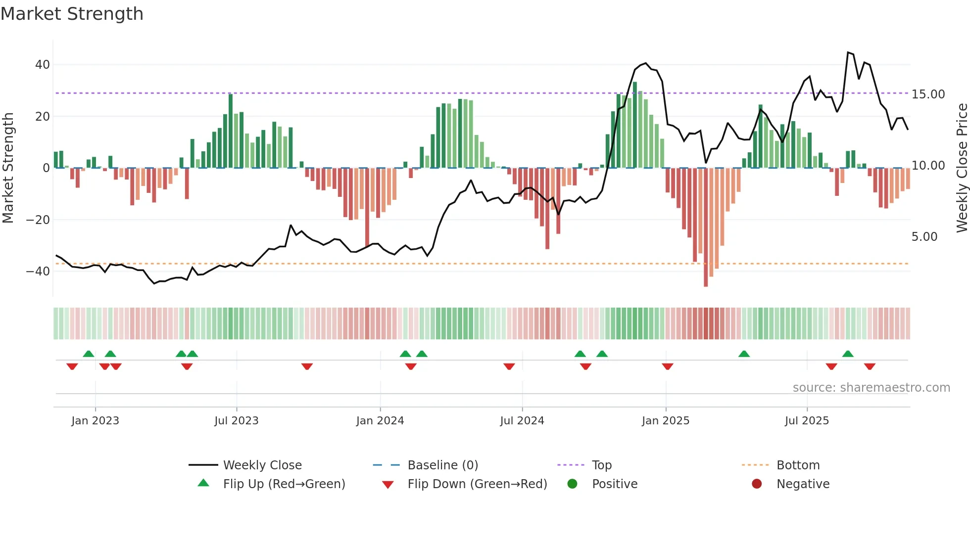 NN weekly Market Strength chart