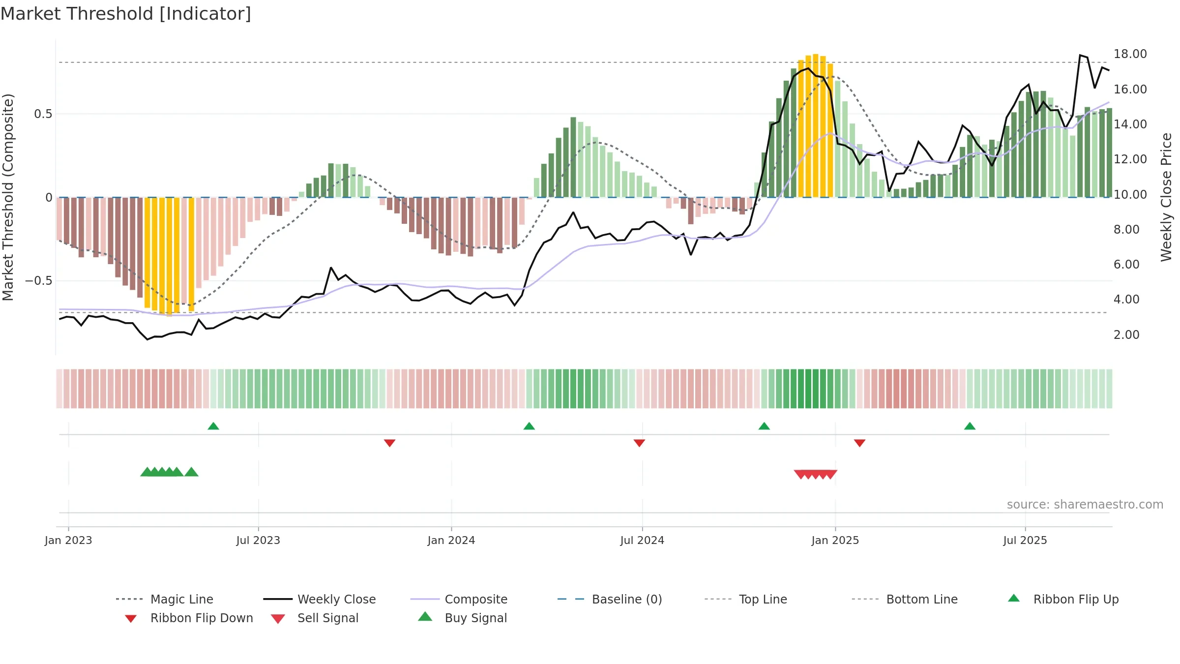 NN weekly Market Threshold chart, closing 2025-09-19.