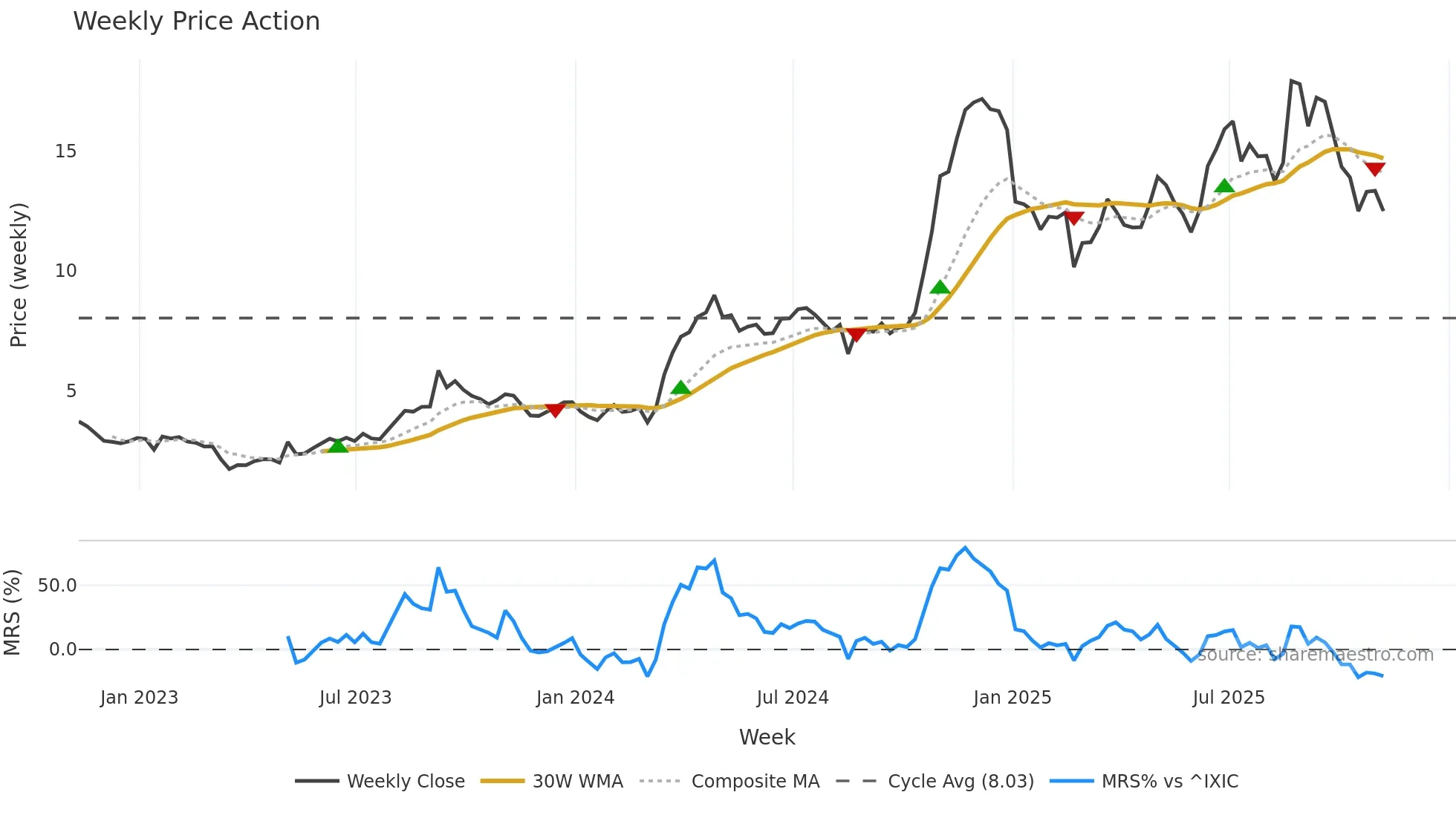 NN weekly Price Action chart, closing 2025-11-07
