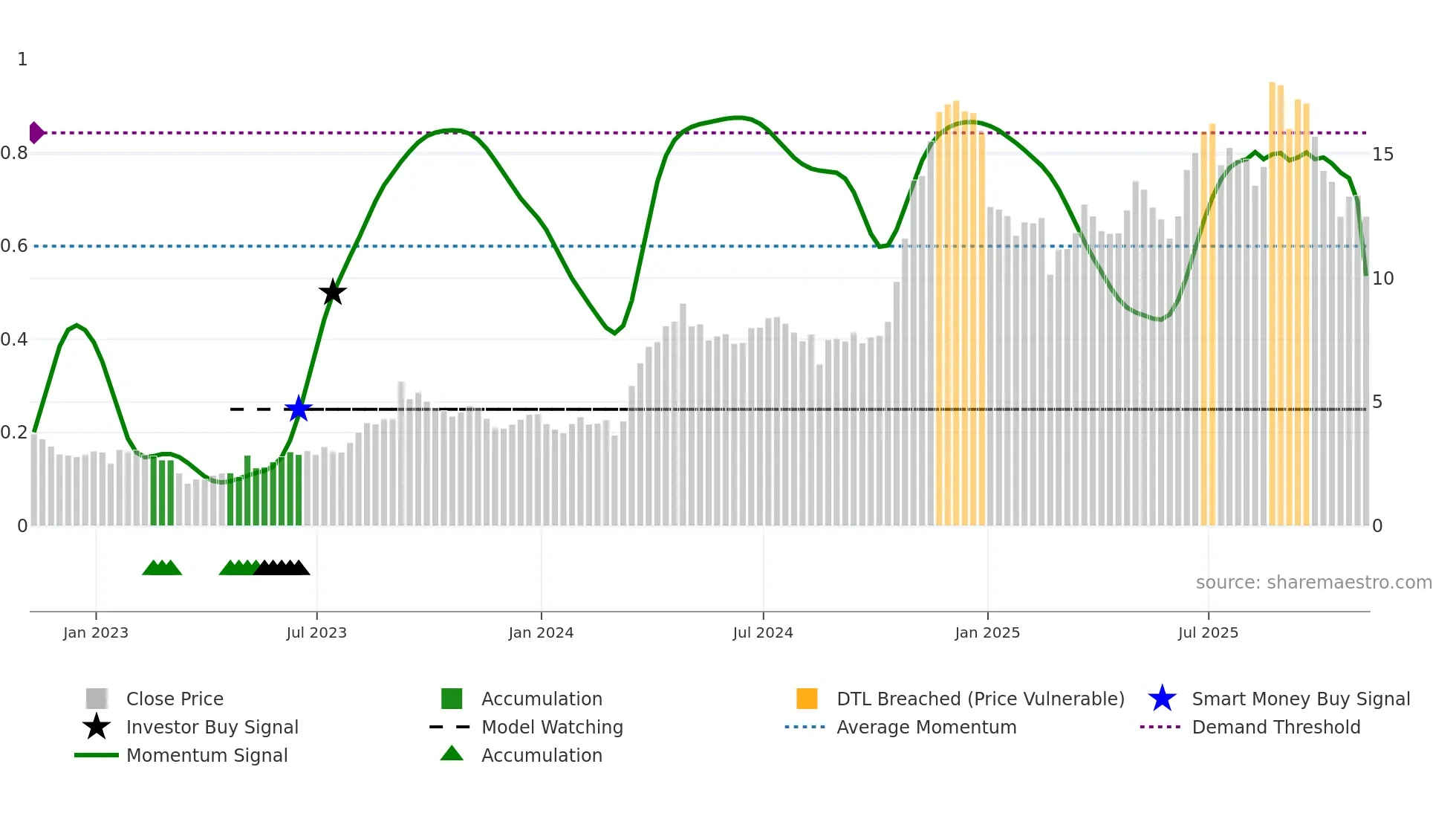 NN weekly Smart Money chart