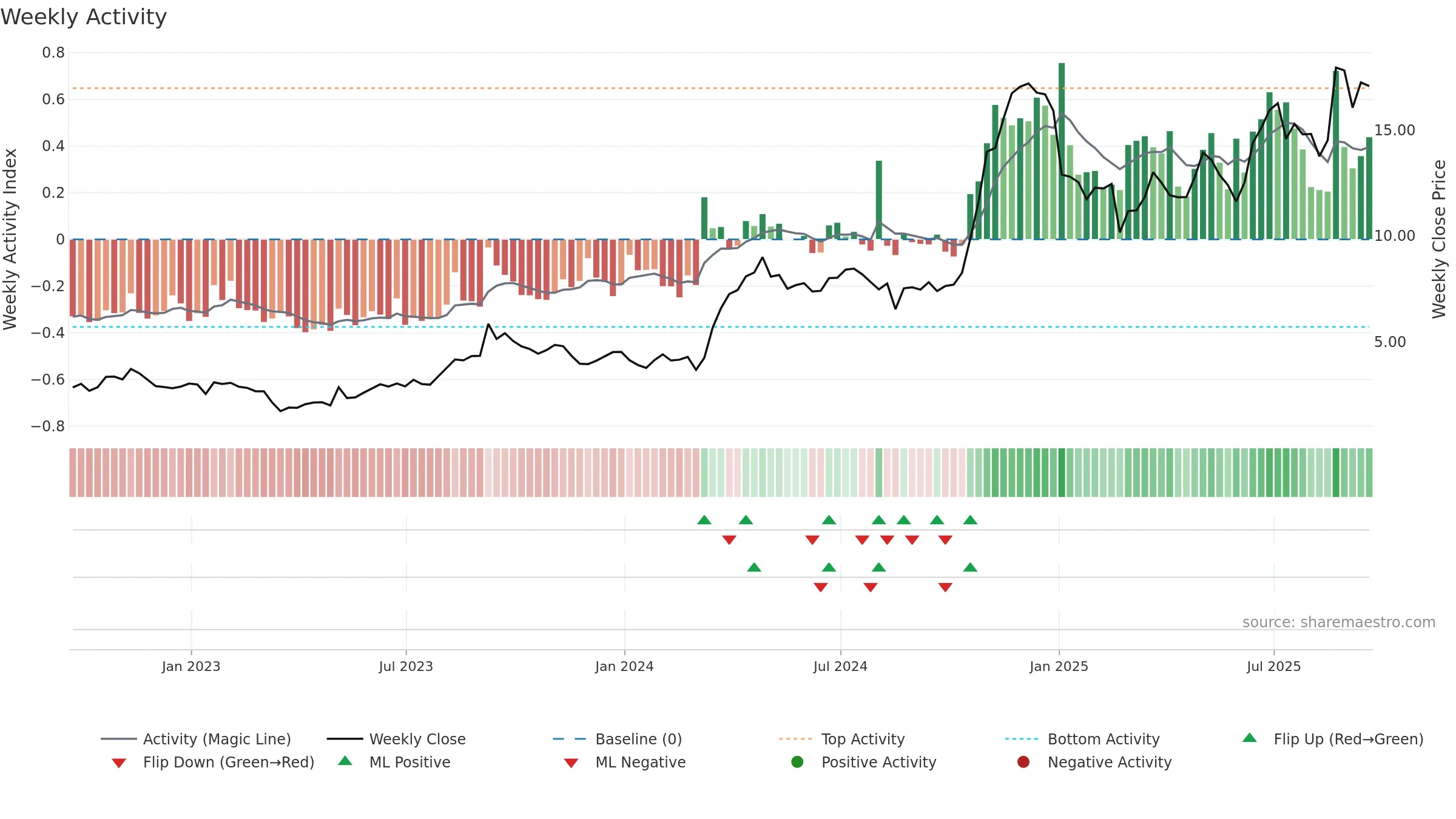 NN weekly Activity chart, closing 2025-09-19.