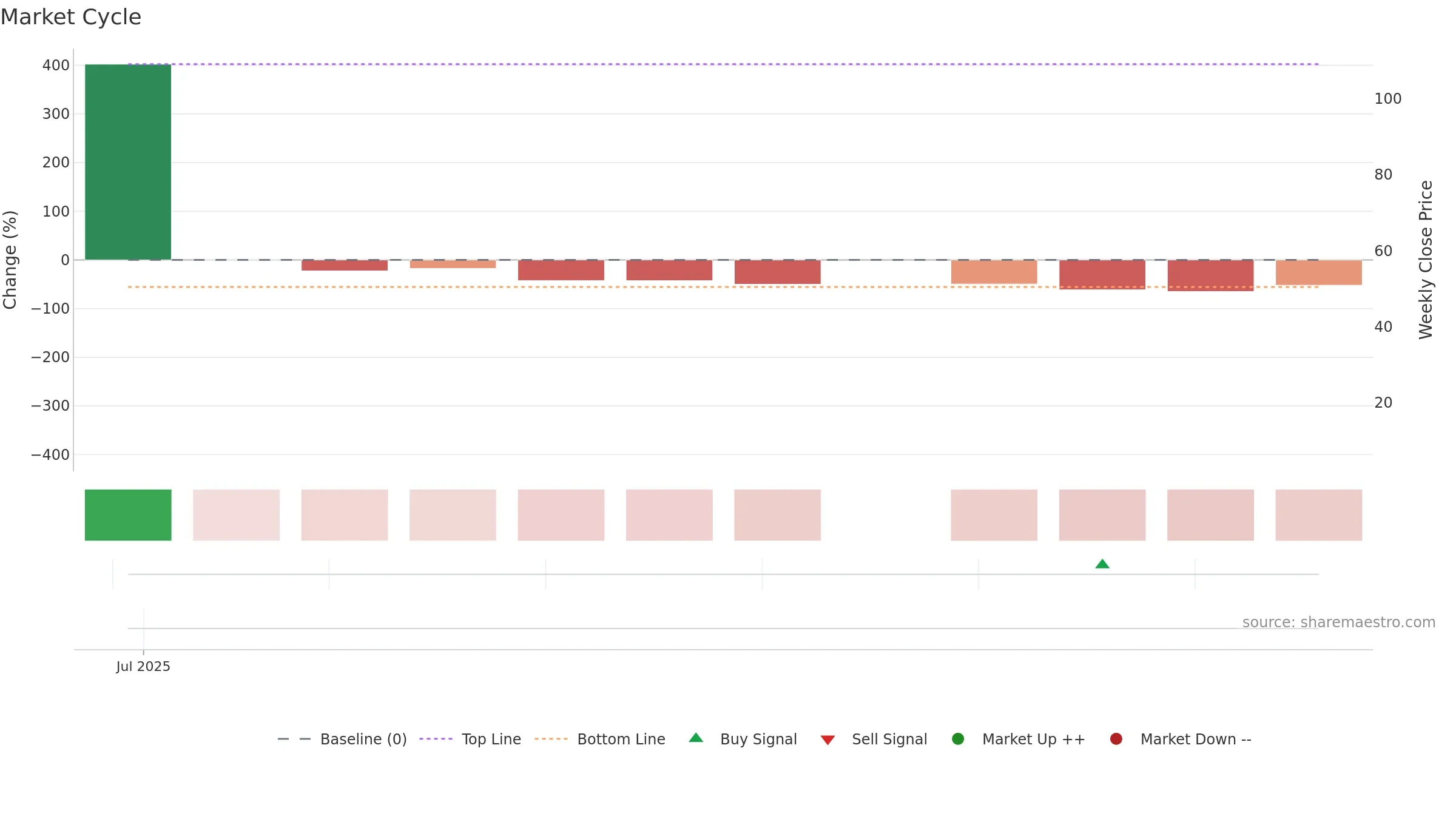 BGL weekly Market Cycle chart, closing 2025-09-15.
