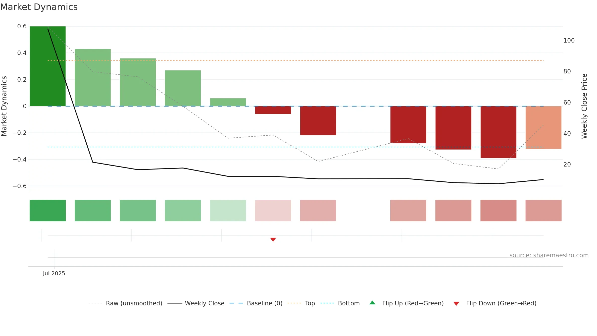 BGL weekly Market Dynamics chart, closing 2025-09-15.