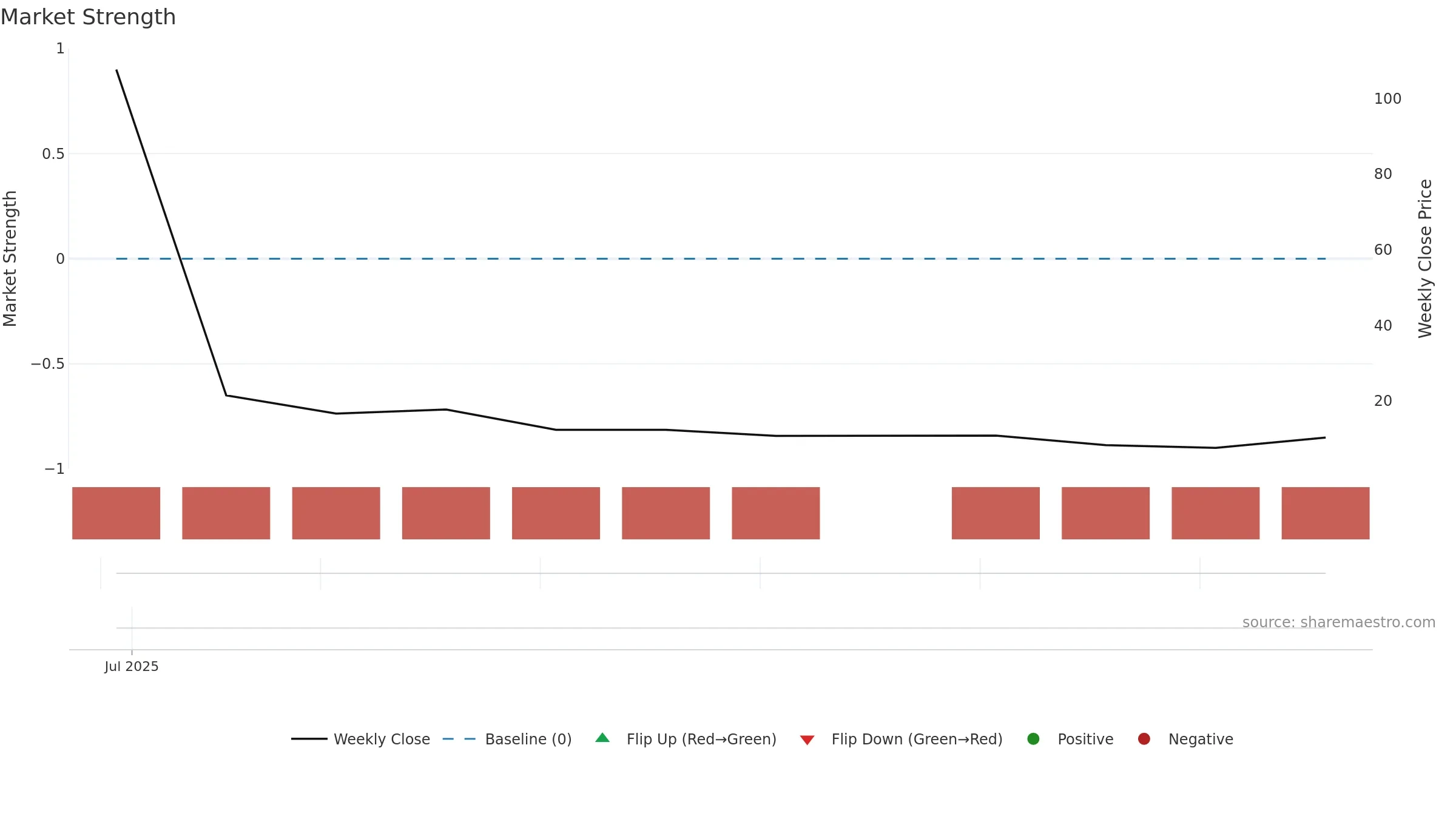BGL weekly Market Strength chart, closing 2025-09-15.