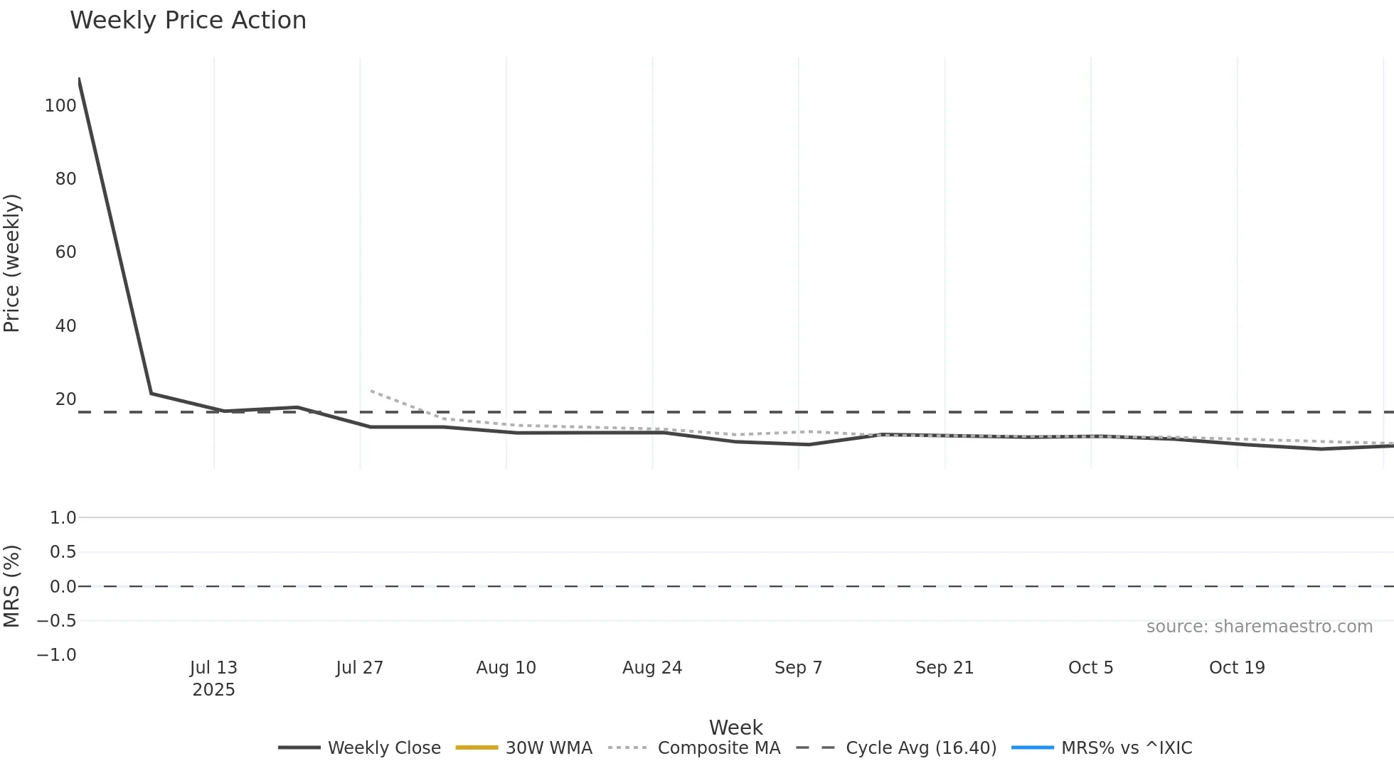 BGL weekly Price Action chart, closing 2025-11-03