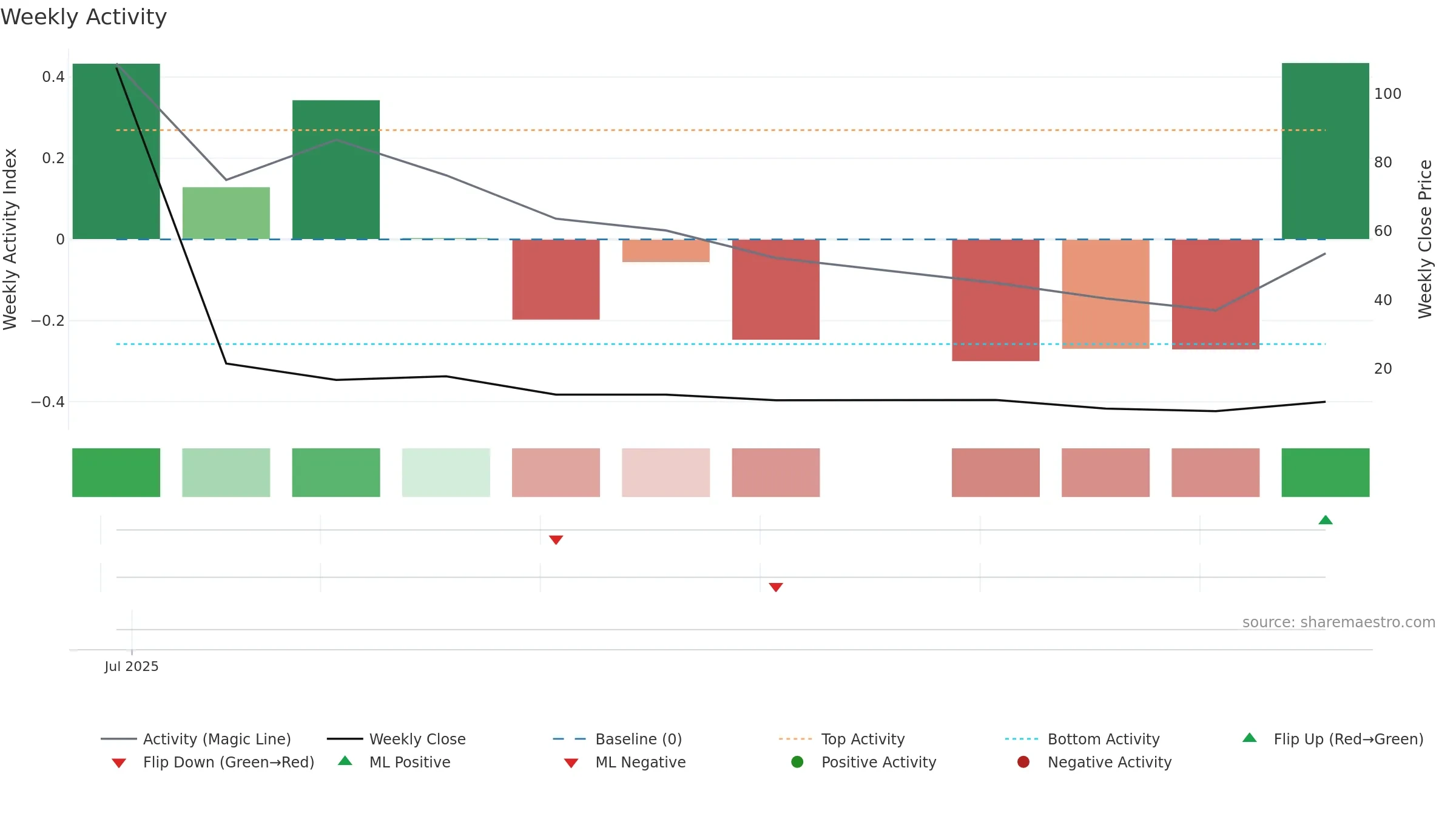 BGL weekly Activity chart, closing 2025-09-15.