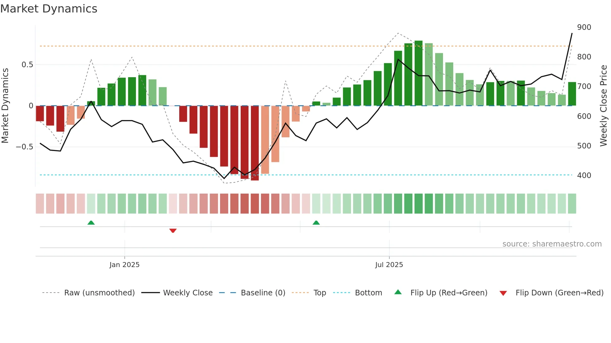 AIMTRON weekly Market Dynamics chart