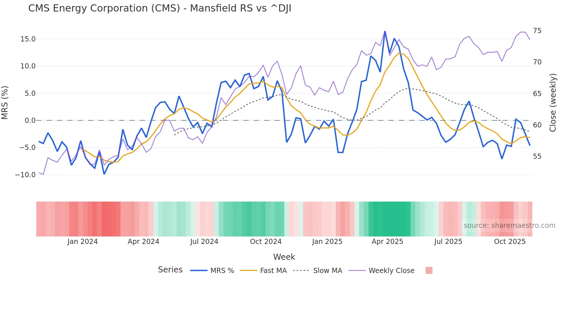 CMS Mansfield Relative Strength chart