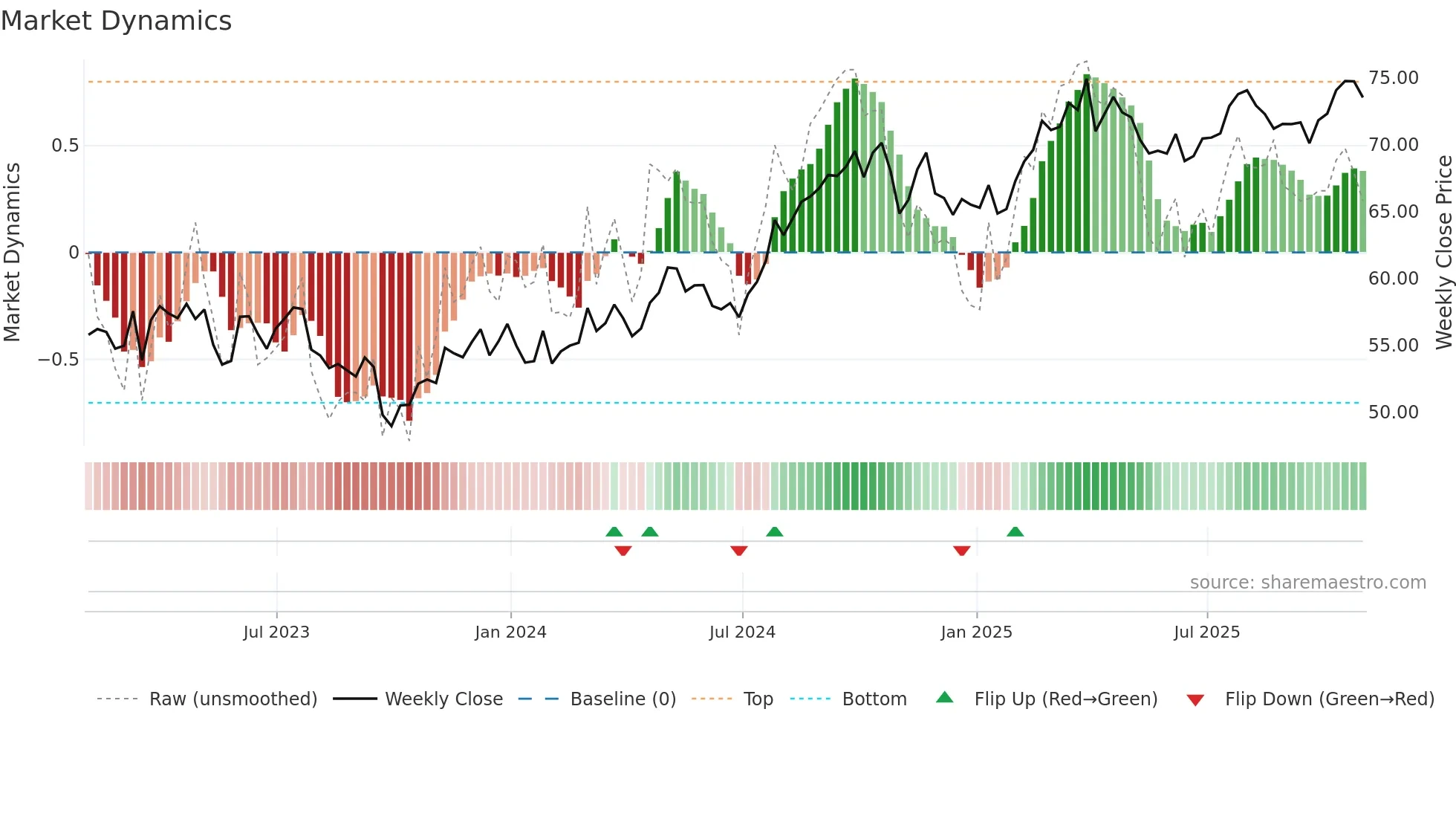 CMS weekly Market Dynamics chart
