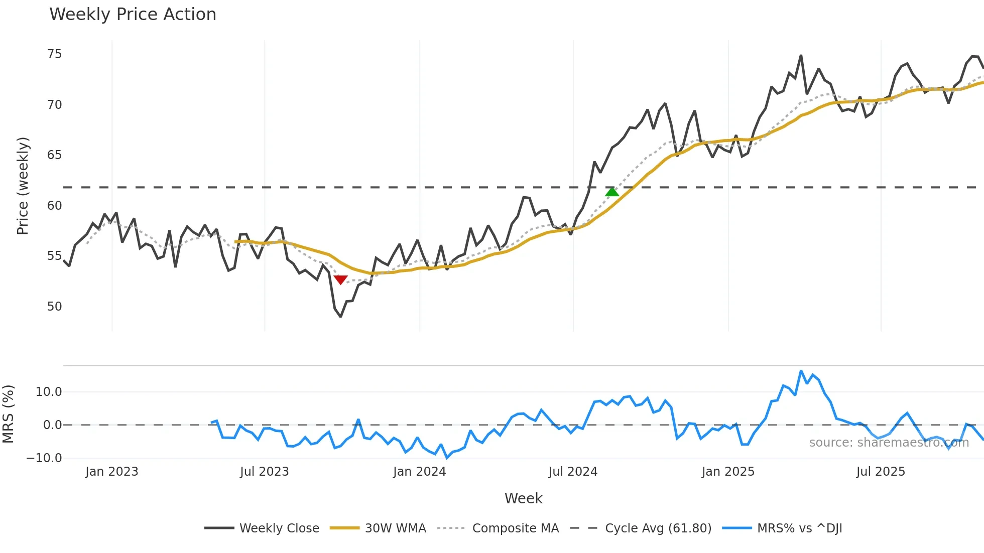 CMS weekly Price Action chart, closing 2025-10-31