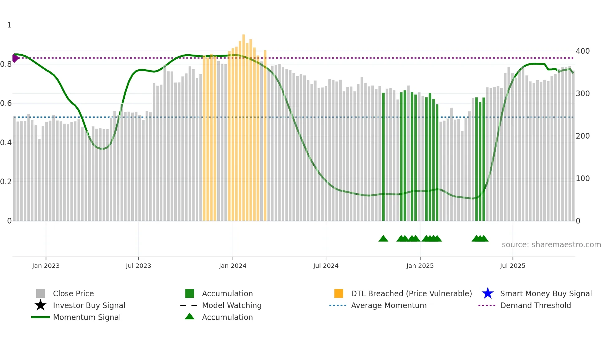 SAKAR weekly Smart Money chart