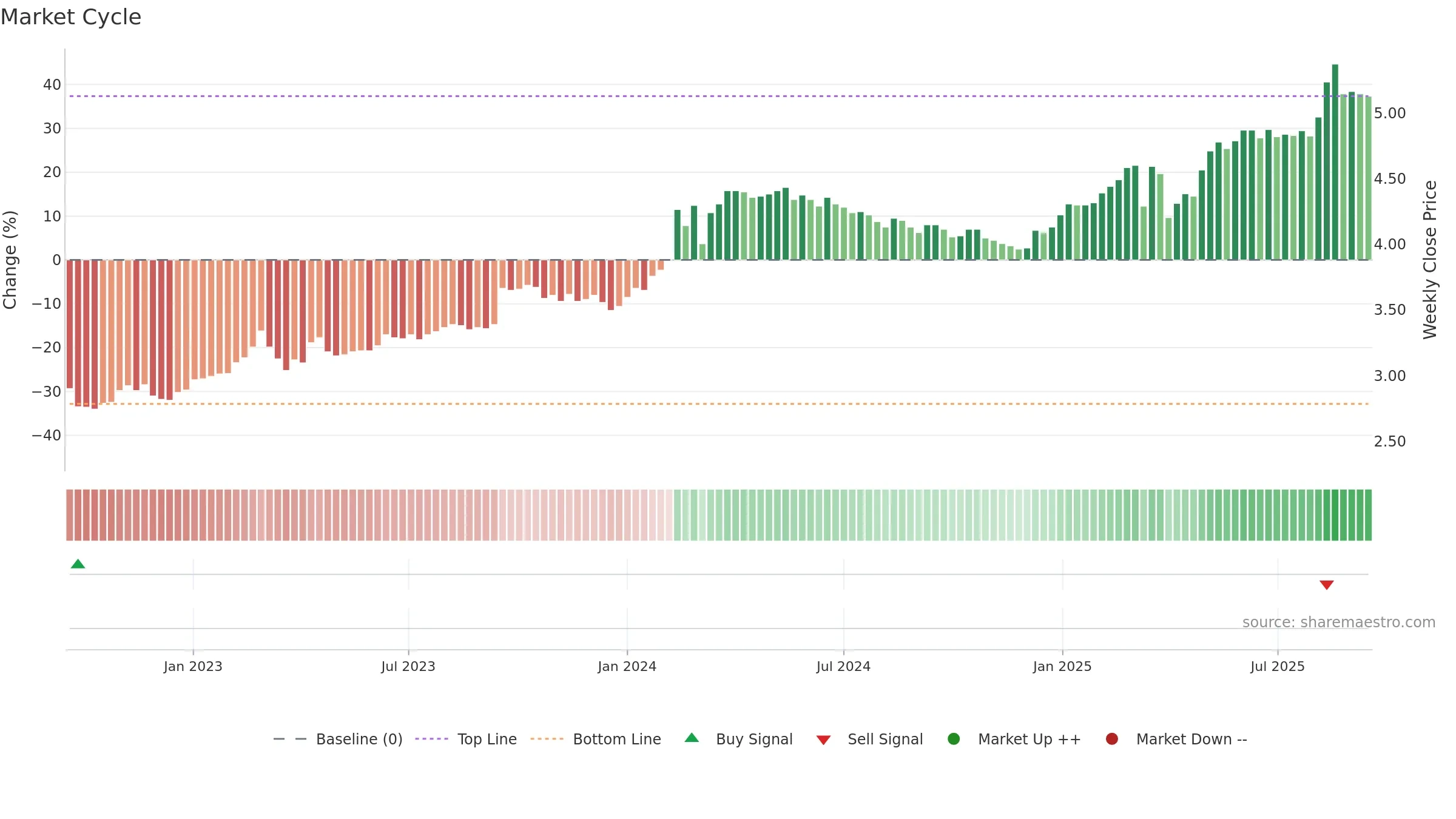 VJBA weekly Market Cycle chart, closing 2025-09-15.