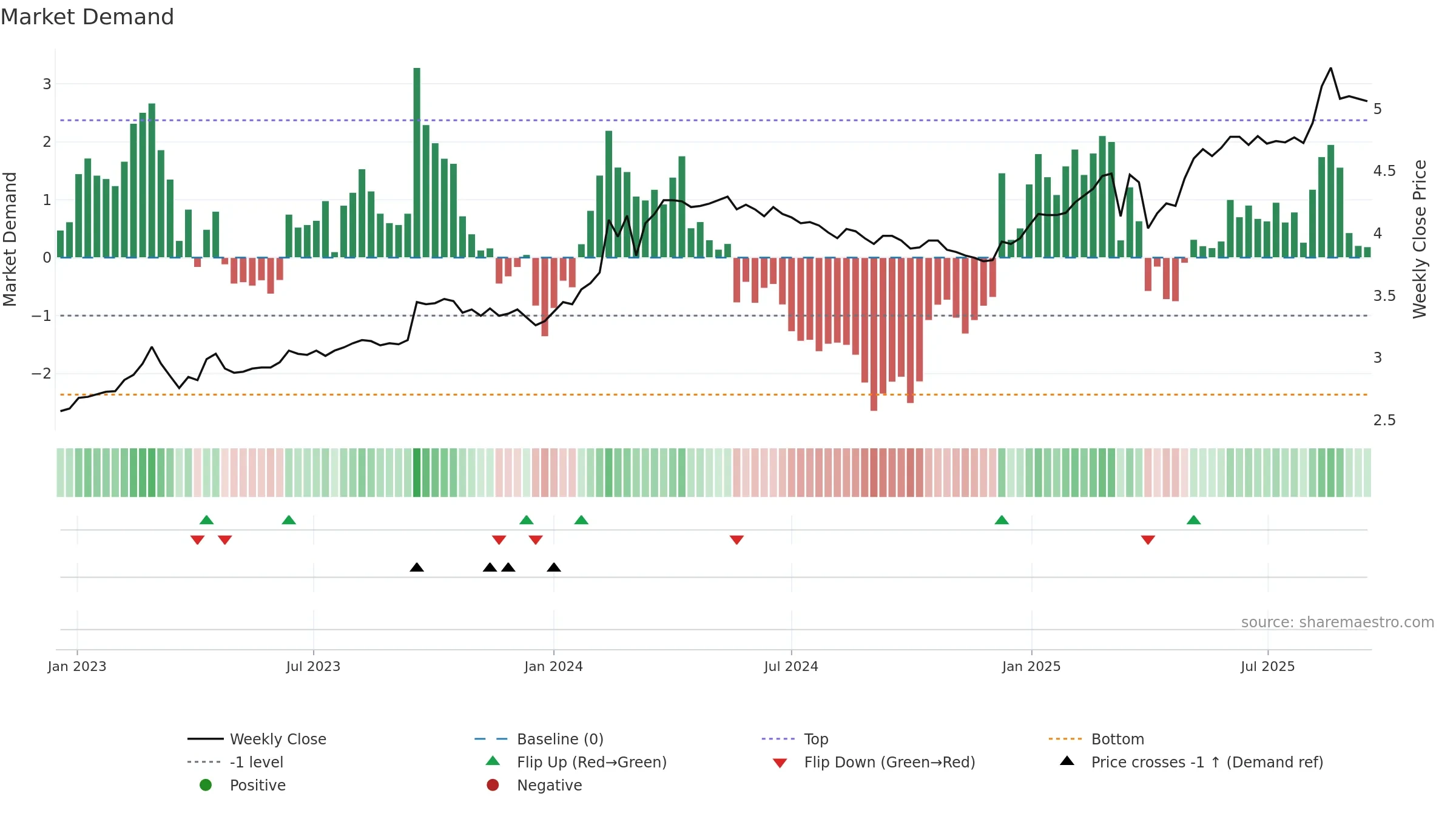 VJBA weekly Market Demand chart, closing 2025-09-15.