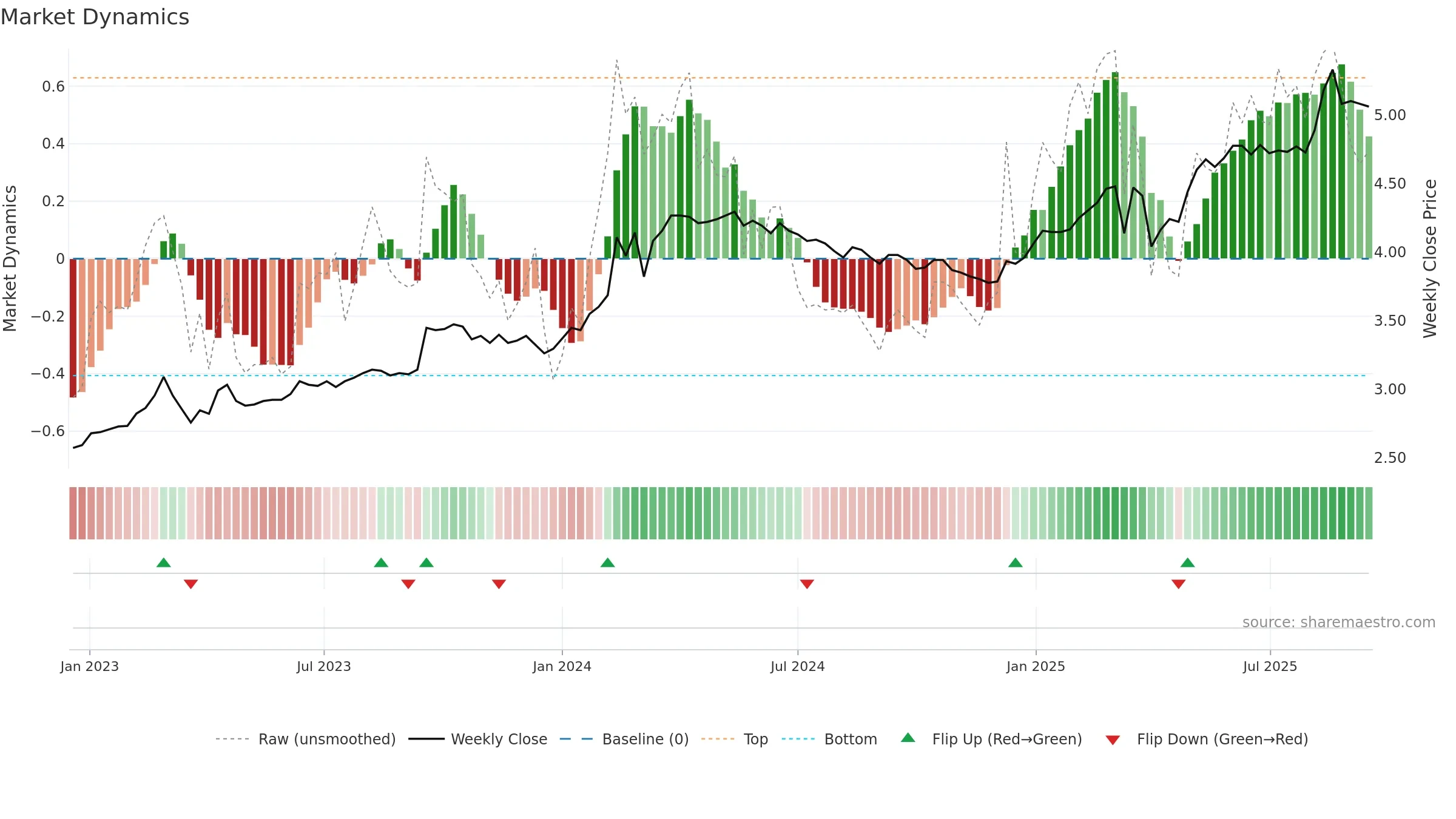 VJBA weekly Market Dynamics chart, closing 2025-09-15.