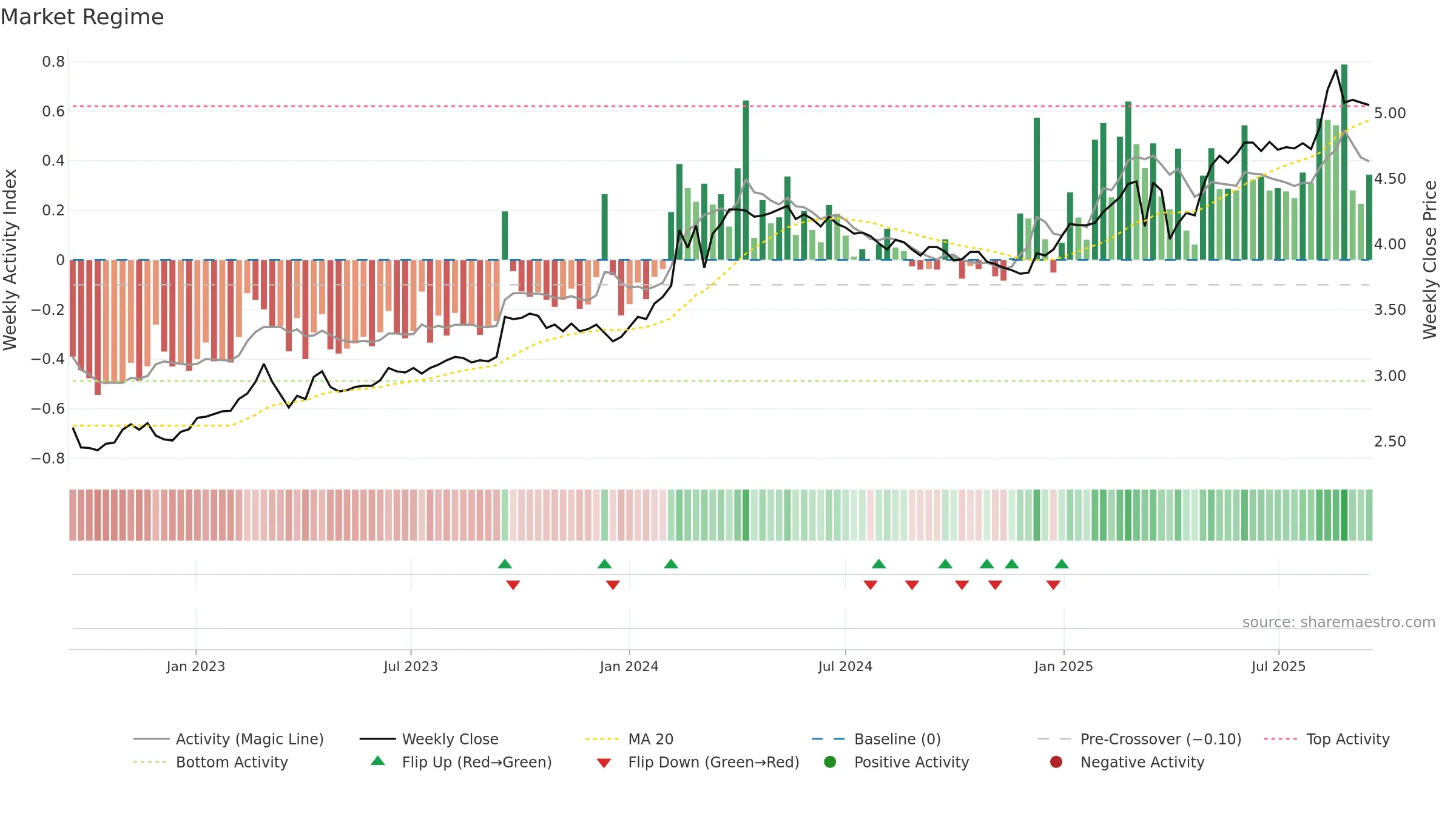 VJBA weekly Market Snapshot chart, closing 2025-09-15.