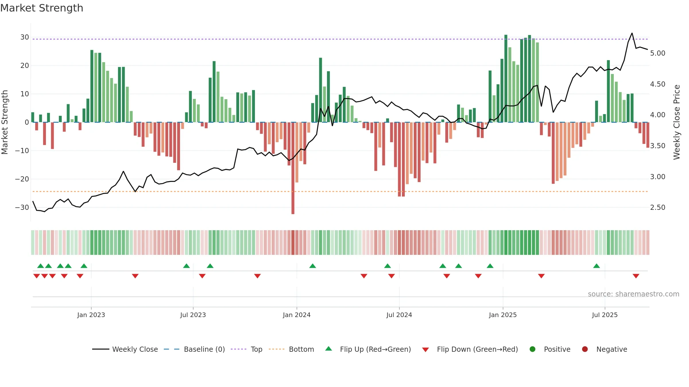 VJBA weekly Market Strength chart, closing 2025-09-15.