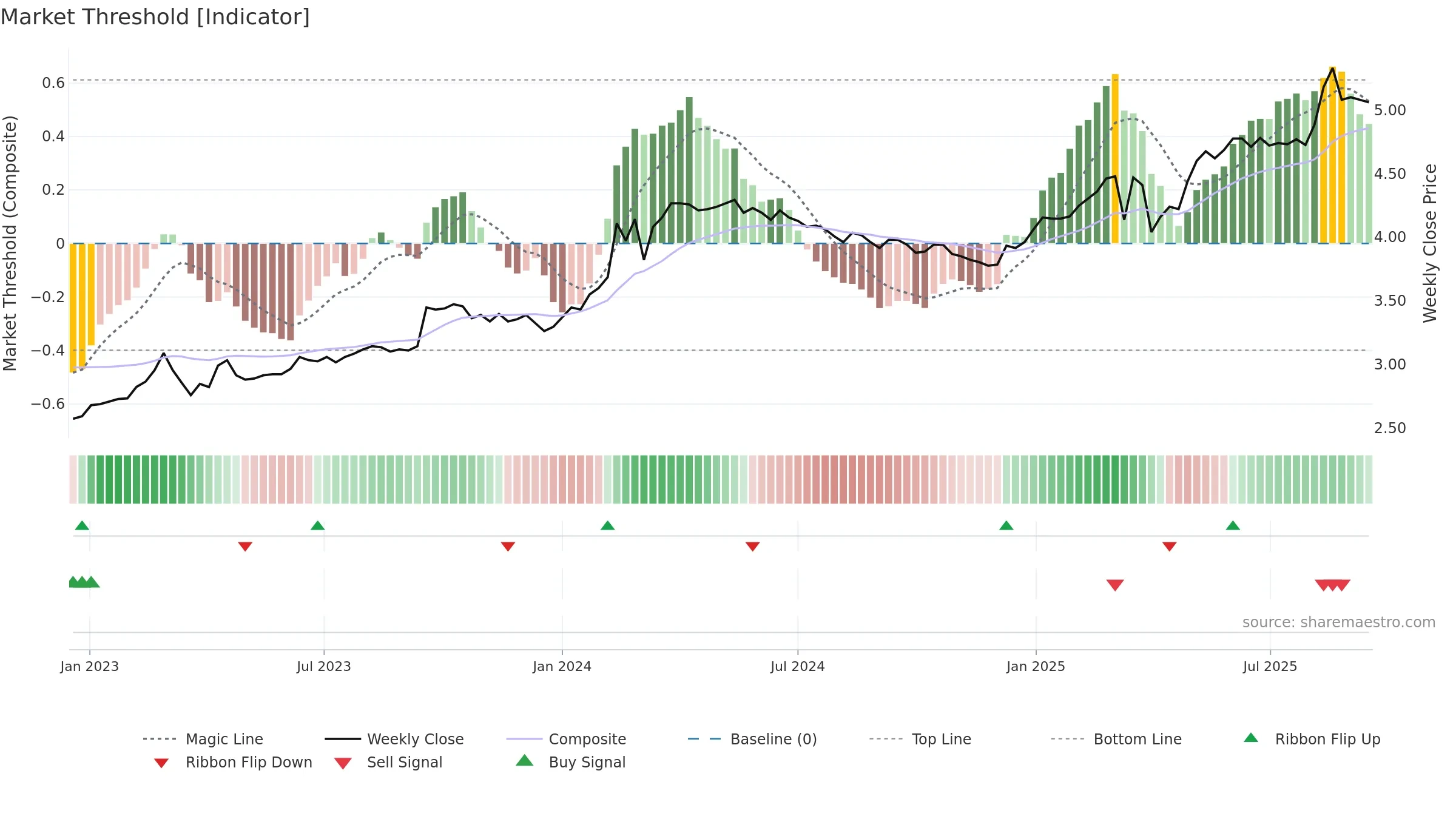 VJBA weekly Market Threshold chart, closing 2025-09-15.