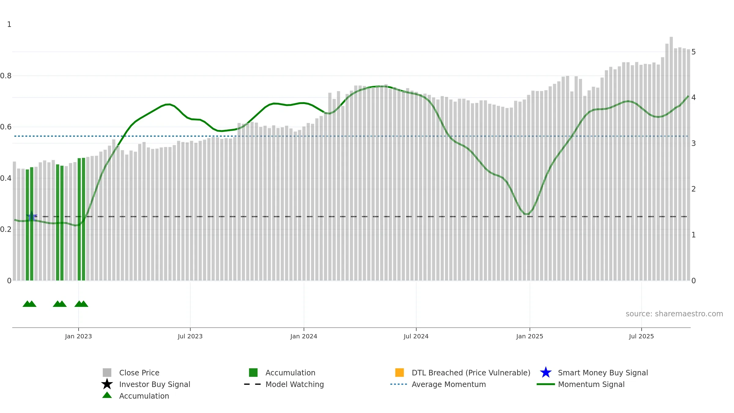 VJBA weekly Smart Money chart, closing 2025-09-15.