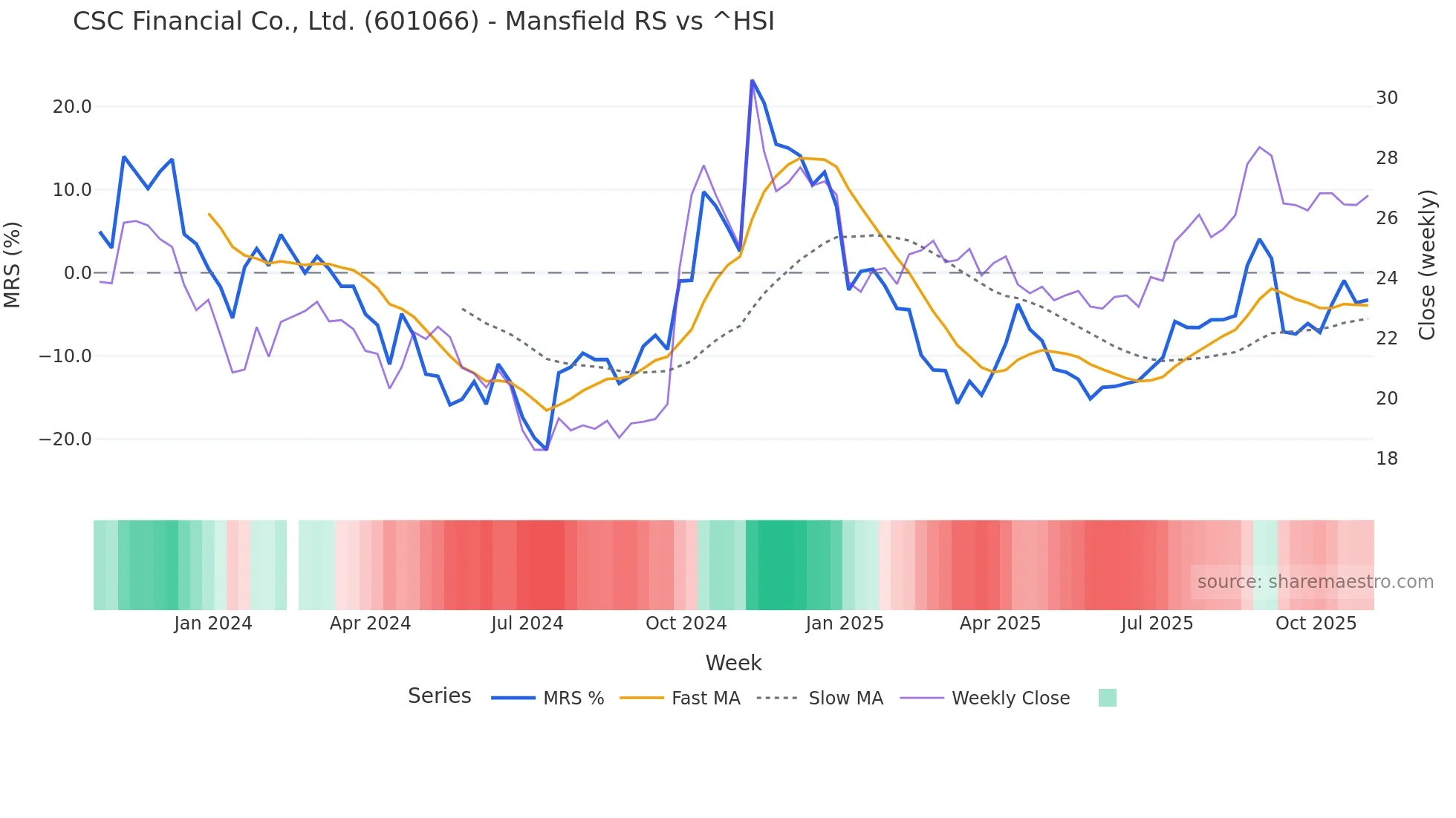 601066 Mansfield Relative Strength chart