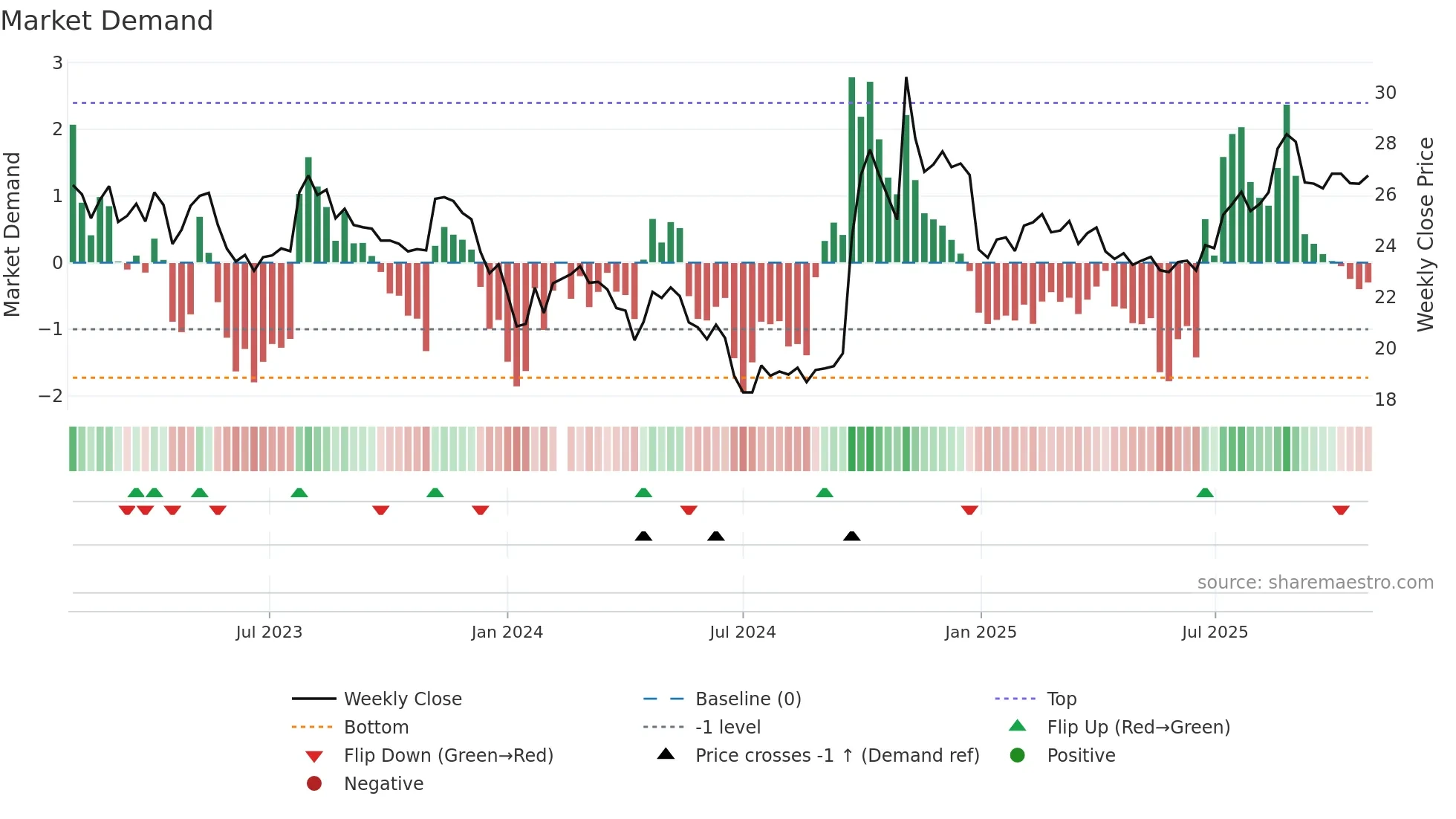 601066 weekly Market Demand chart