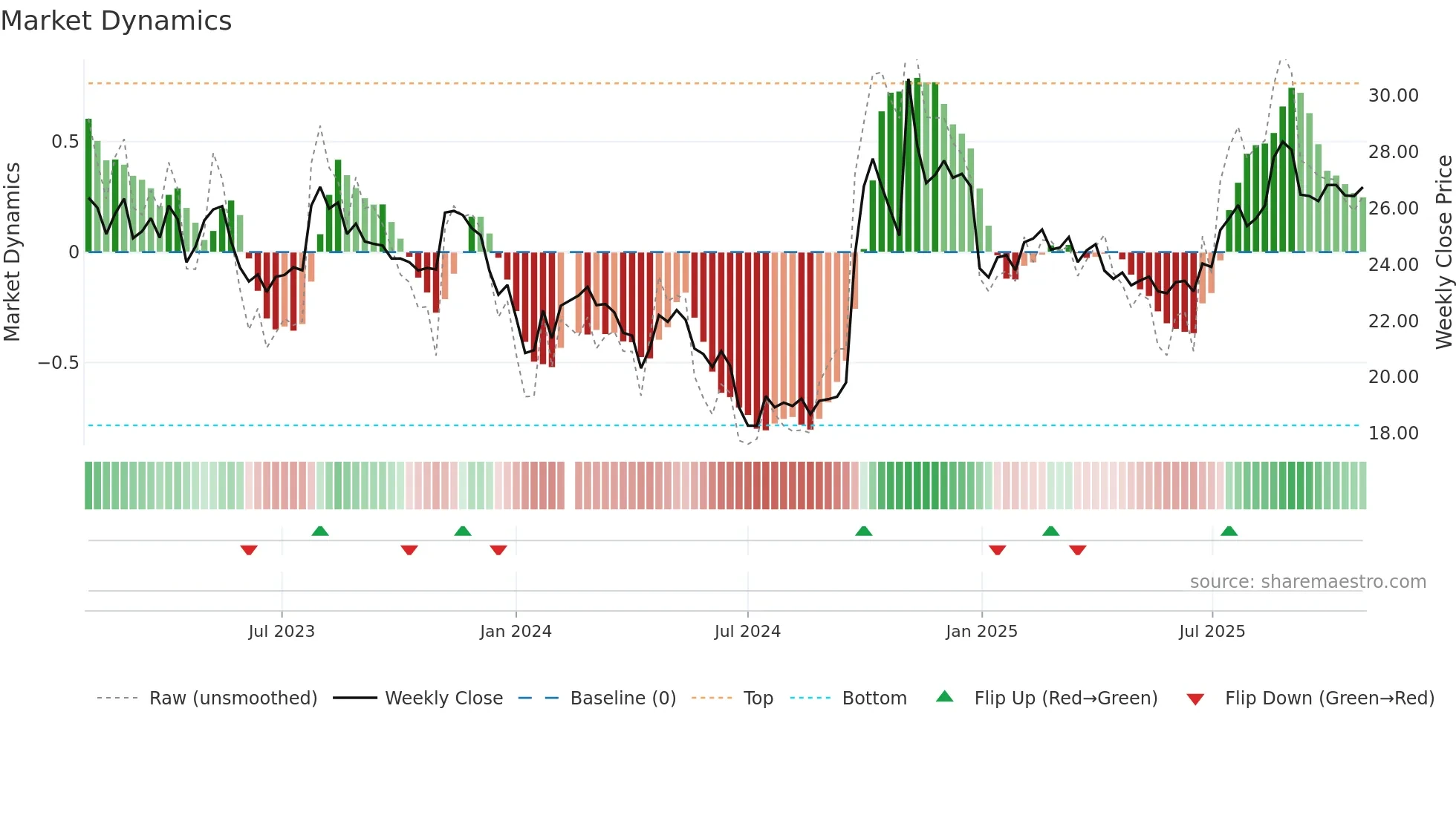 601066 weekly Market Dynamics chart