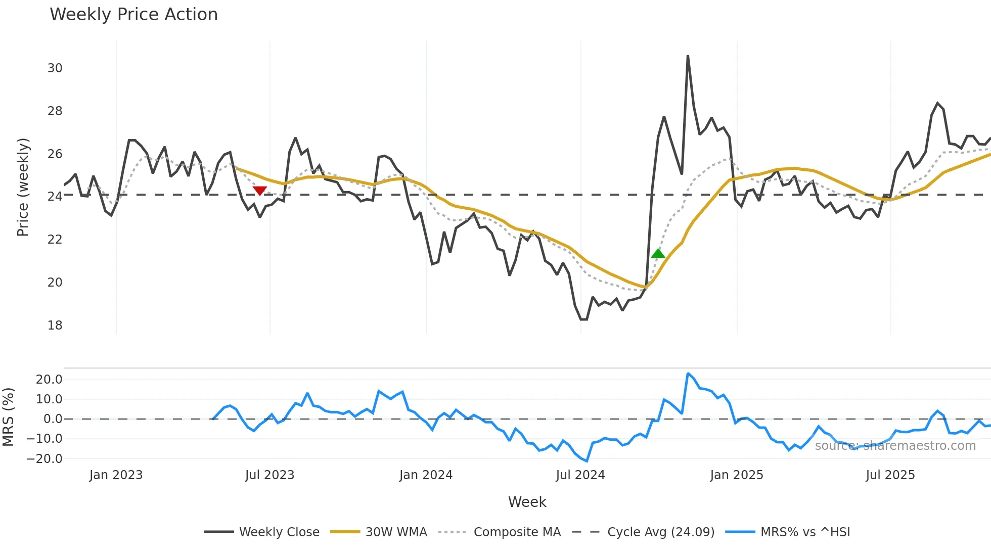 601066 weekly Price Action chart, closing 2025-10-27