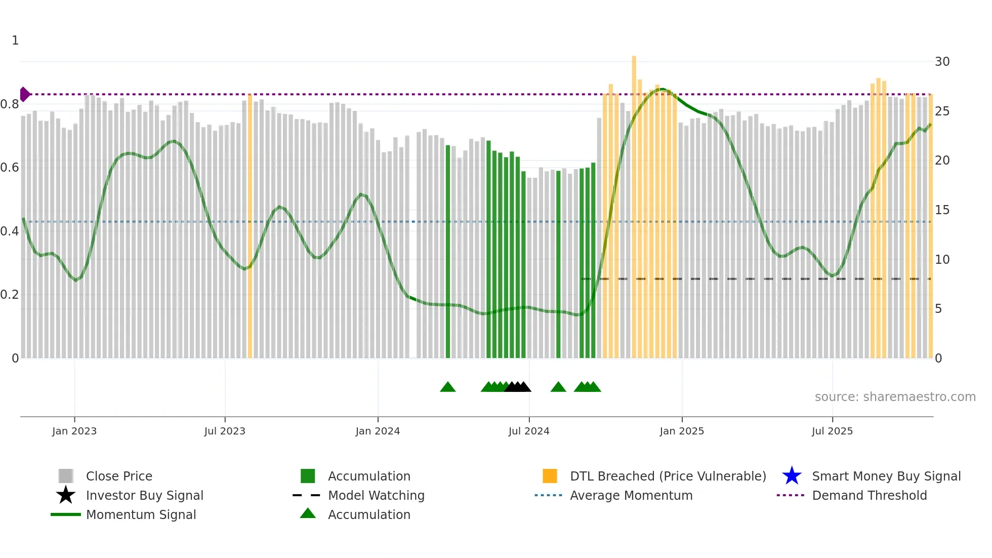 601066 weekly Smart Money chart