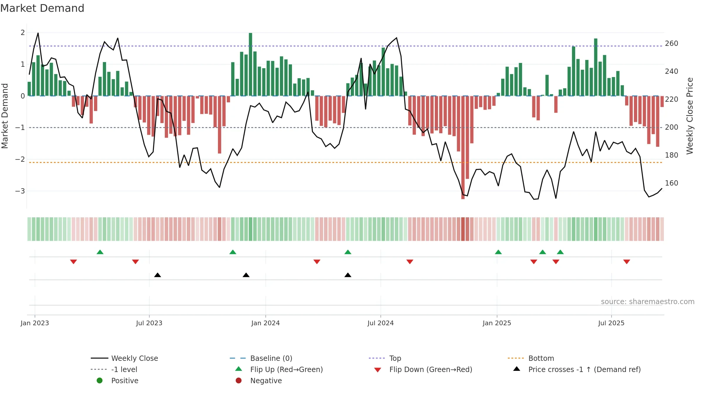 CRST weekly Market Demand chart, closing 2025-09-19.