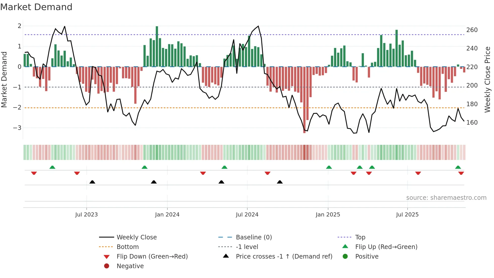 CRST weekly Market Demand chart