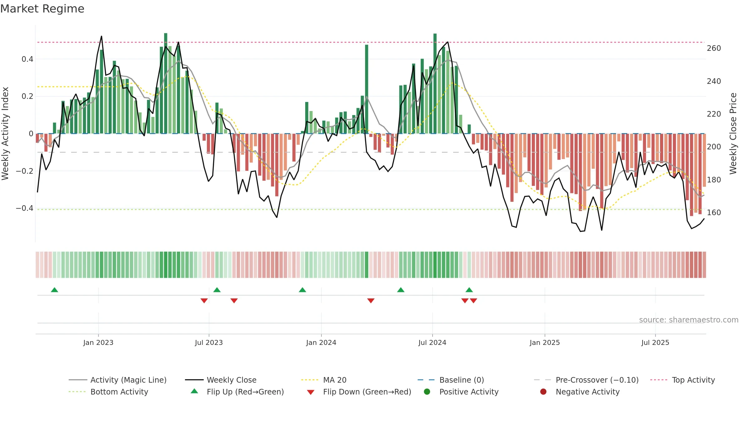 CRST weekly Market Snapshot chart, closing 2025-09-19.
