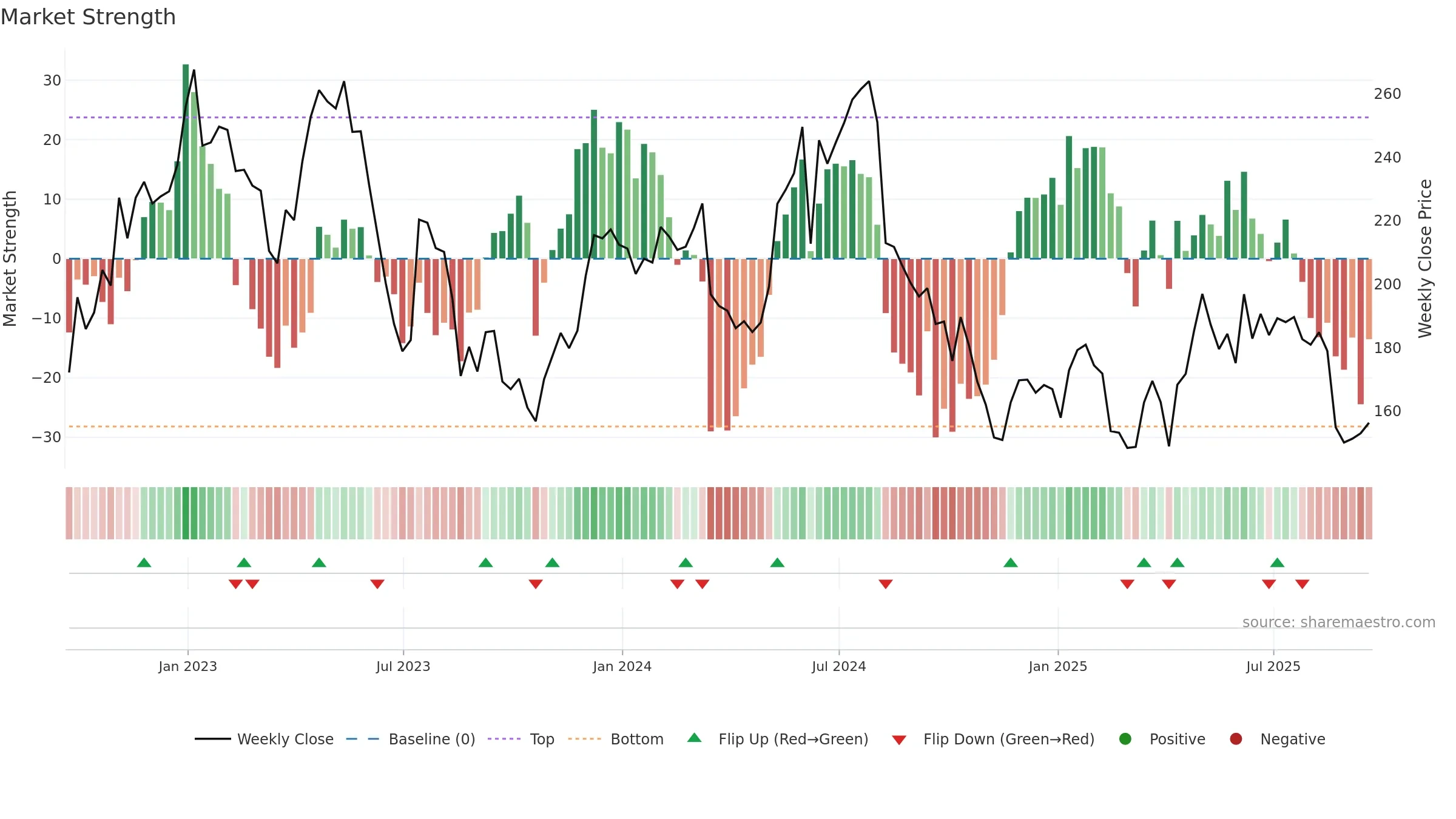 CRST weekly Market Strength chart, closing 2025-09-19.