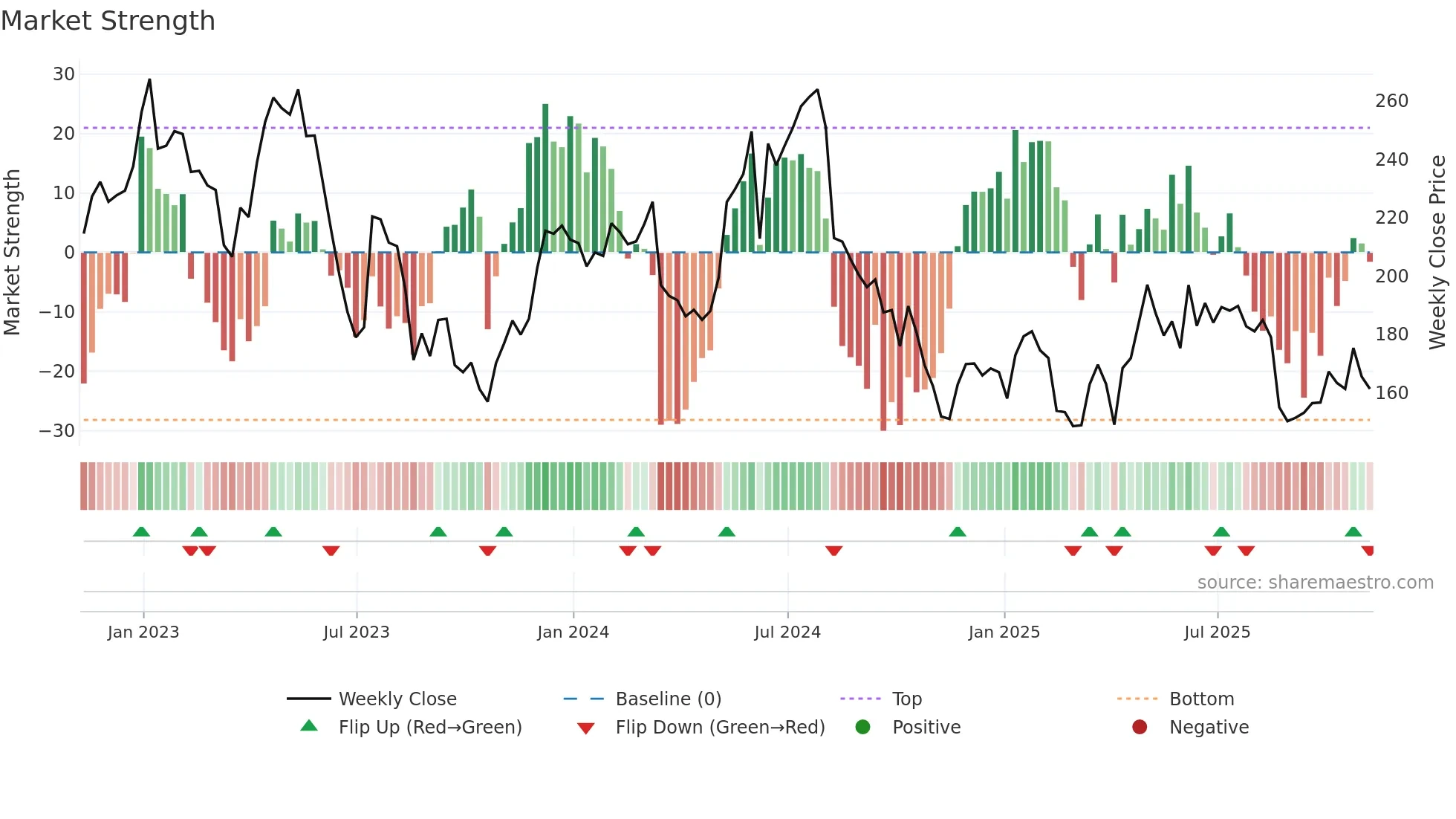 CRST weekly Market Strength chart