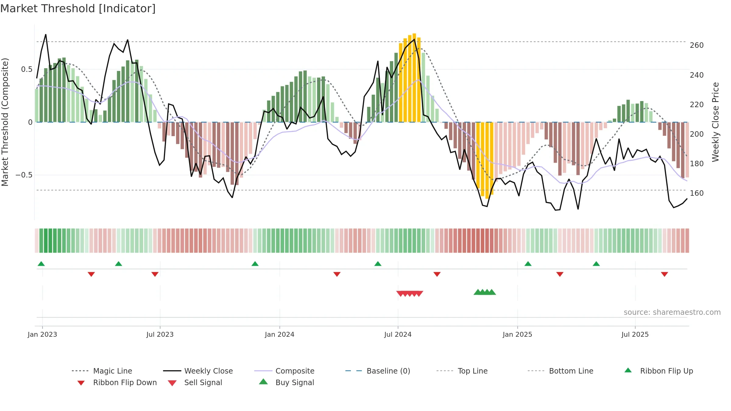 CRST weekly Market Threshold chart, closing 2025-09-19.
