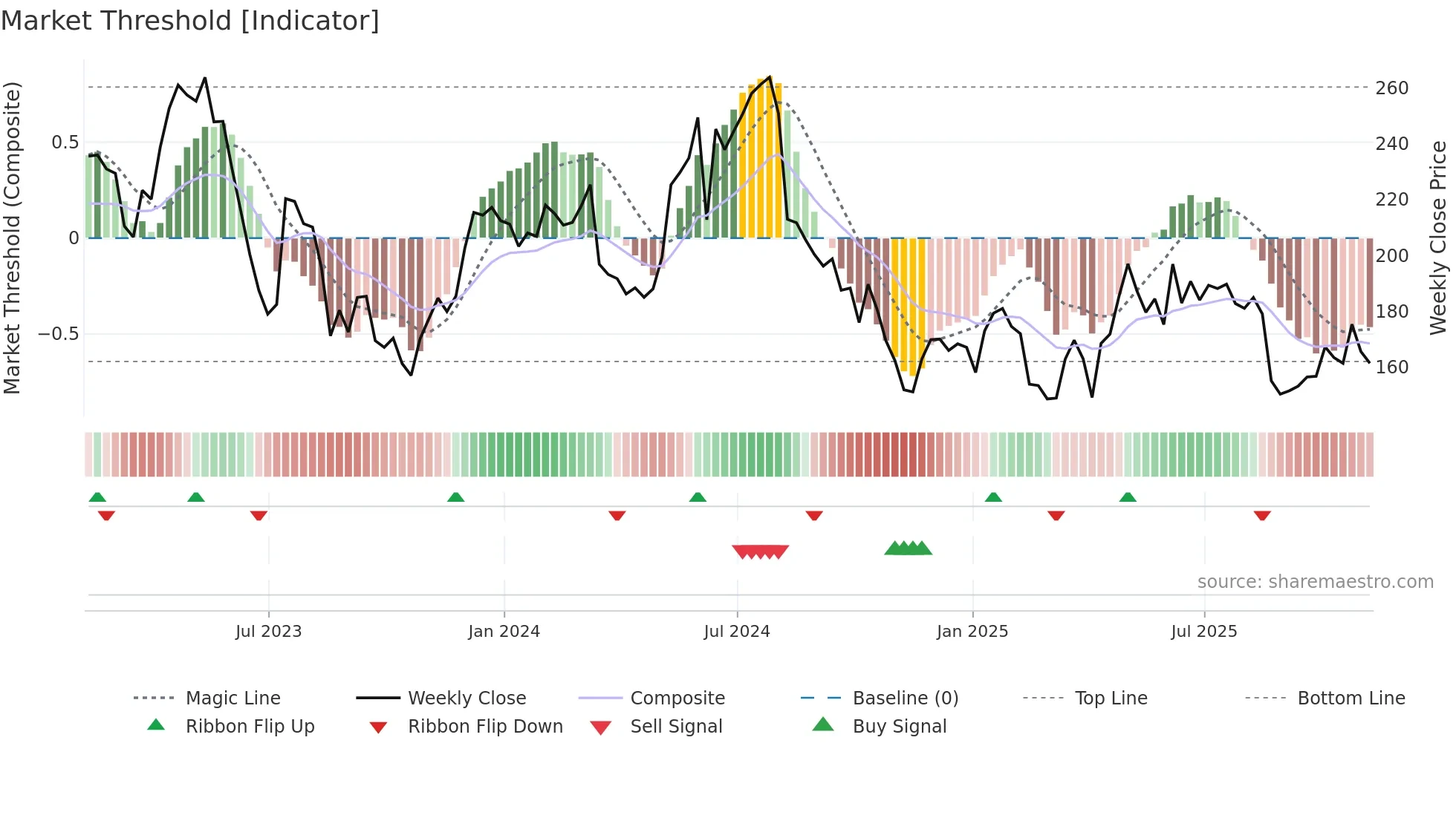 CRST weekly Market Threshold chart