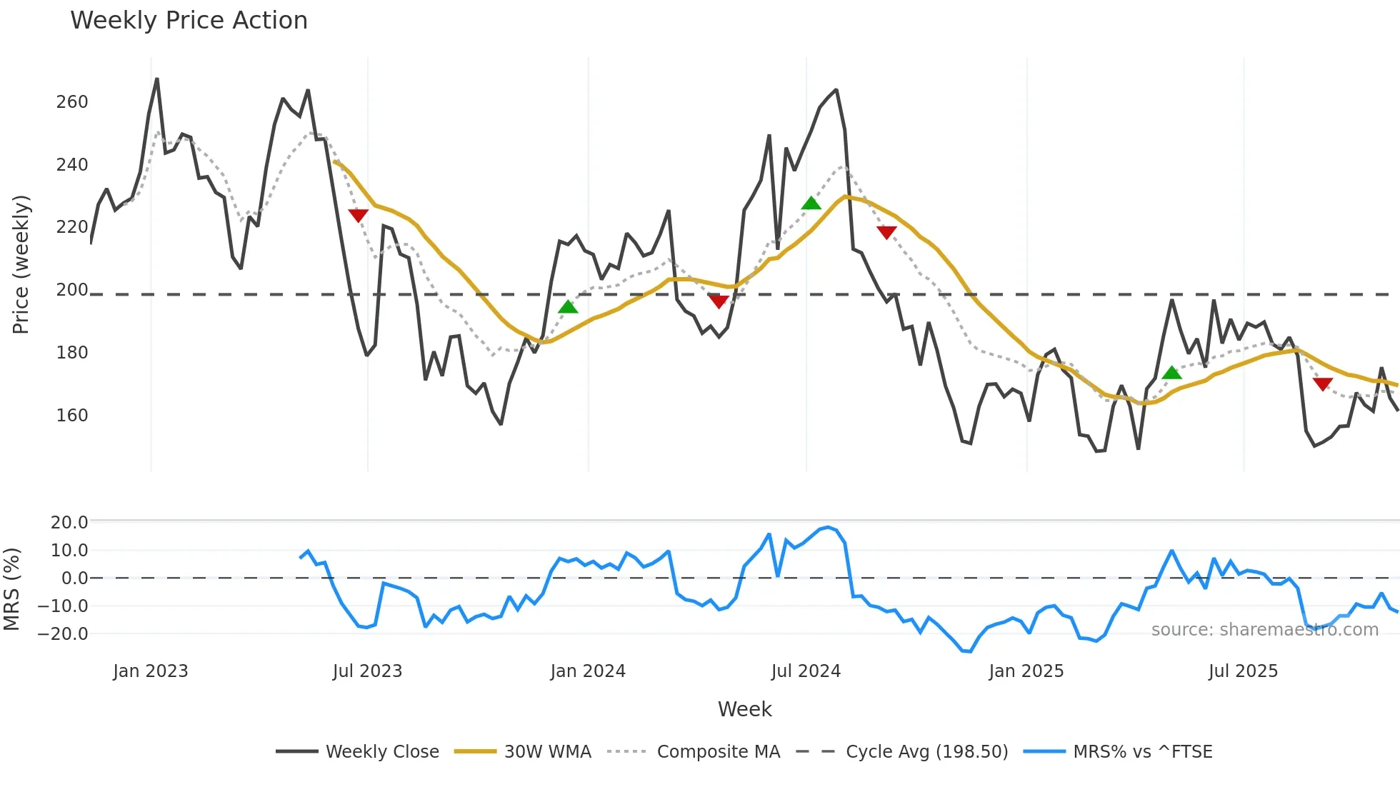CRST weekly Price Action chart, closing 2025-11-07