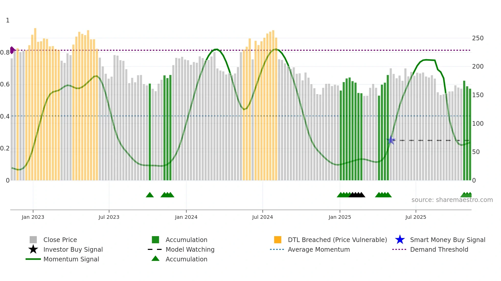 CRST weekly Smart Money chart