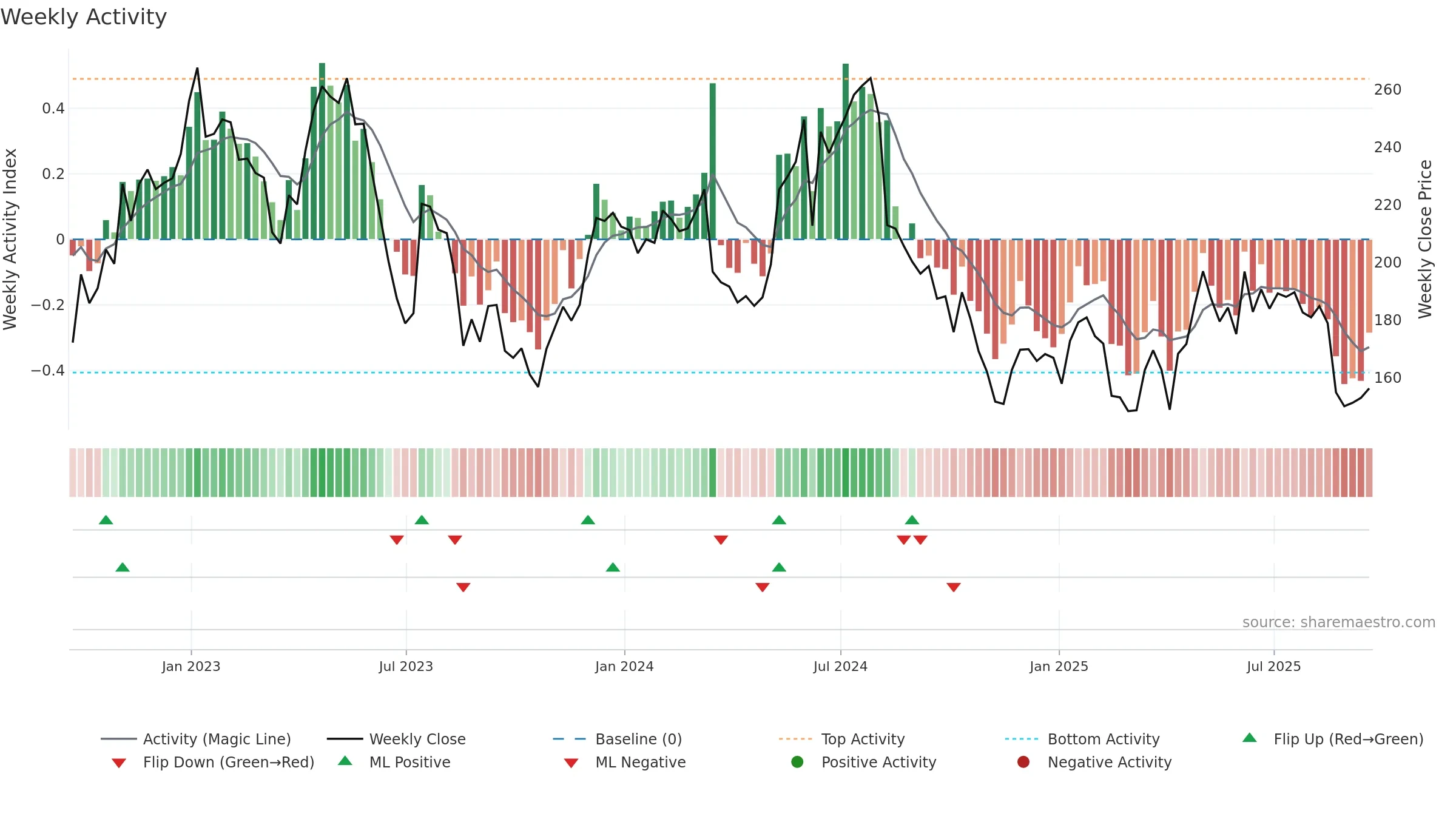 CRST weekly Activity chart, closing 2025-09-19.
