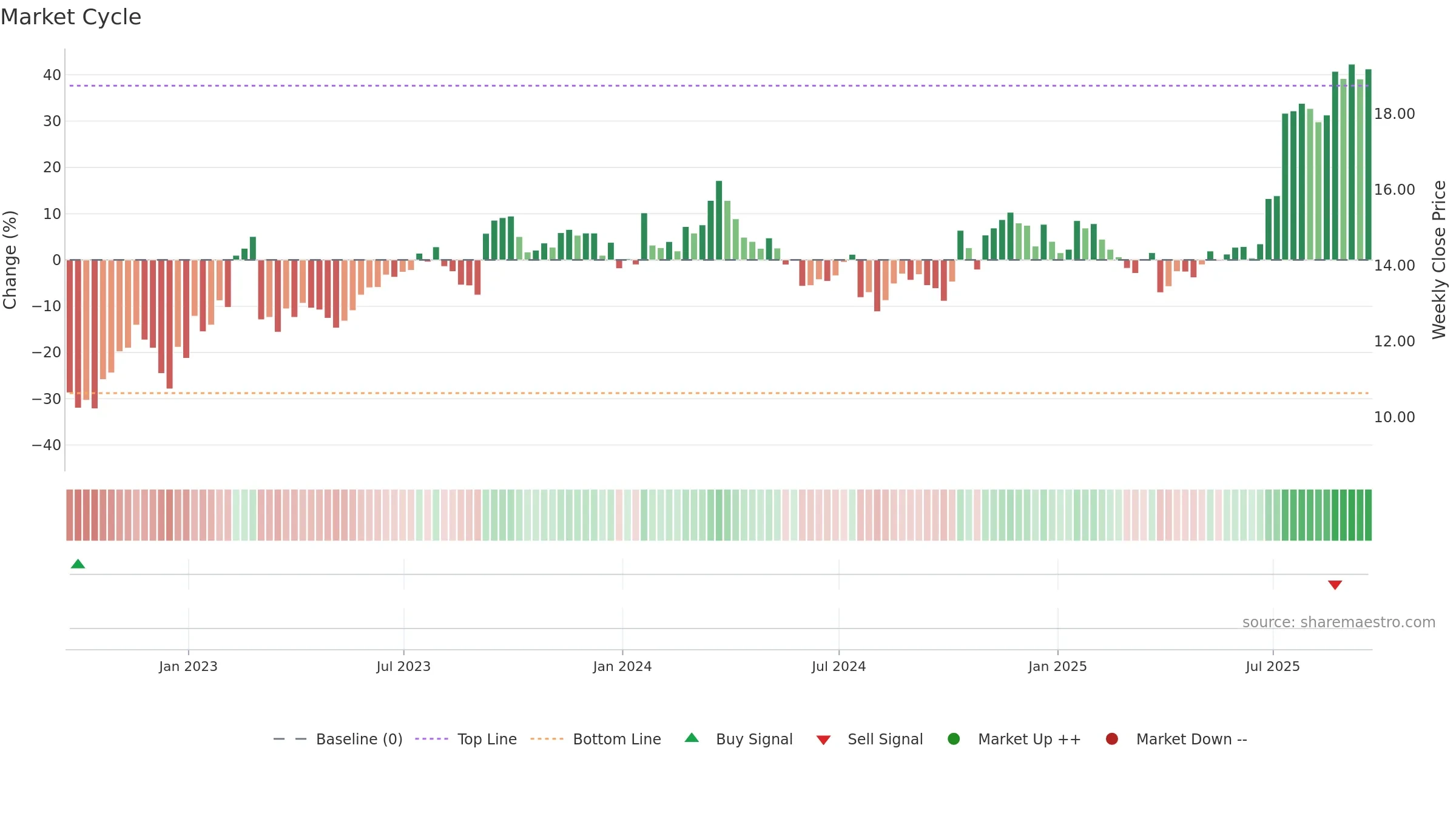 PKE weekly Market Cycle chart, closing 2025-09-19.