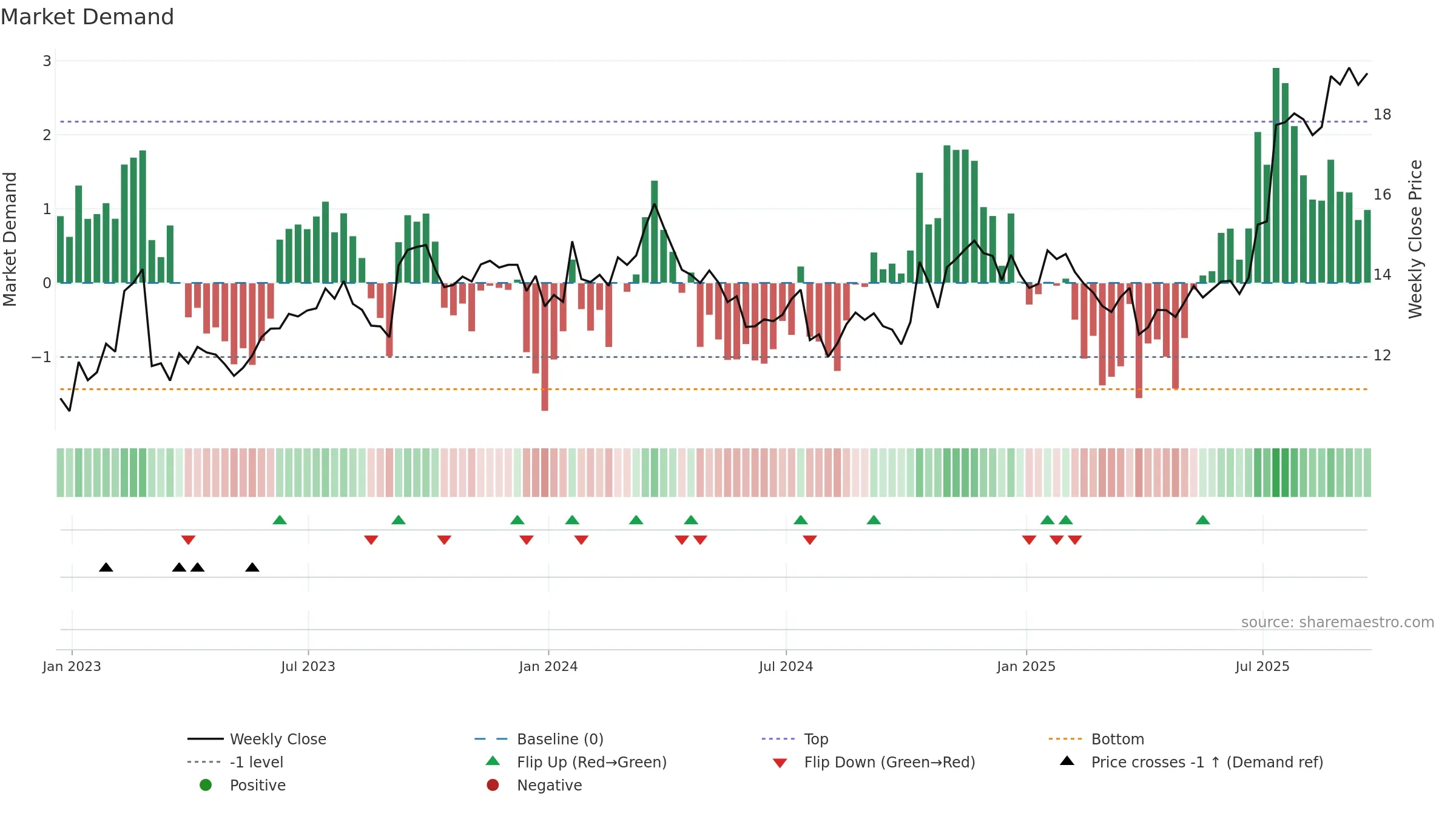 PKE weekly Market Demand chart, closing 2025-09-19.