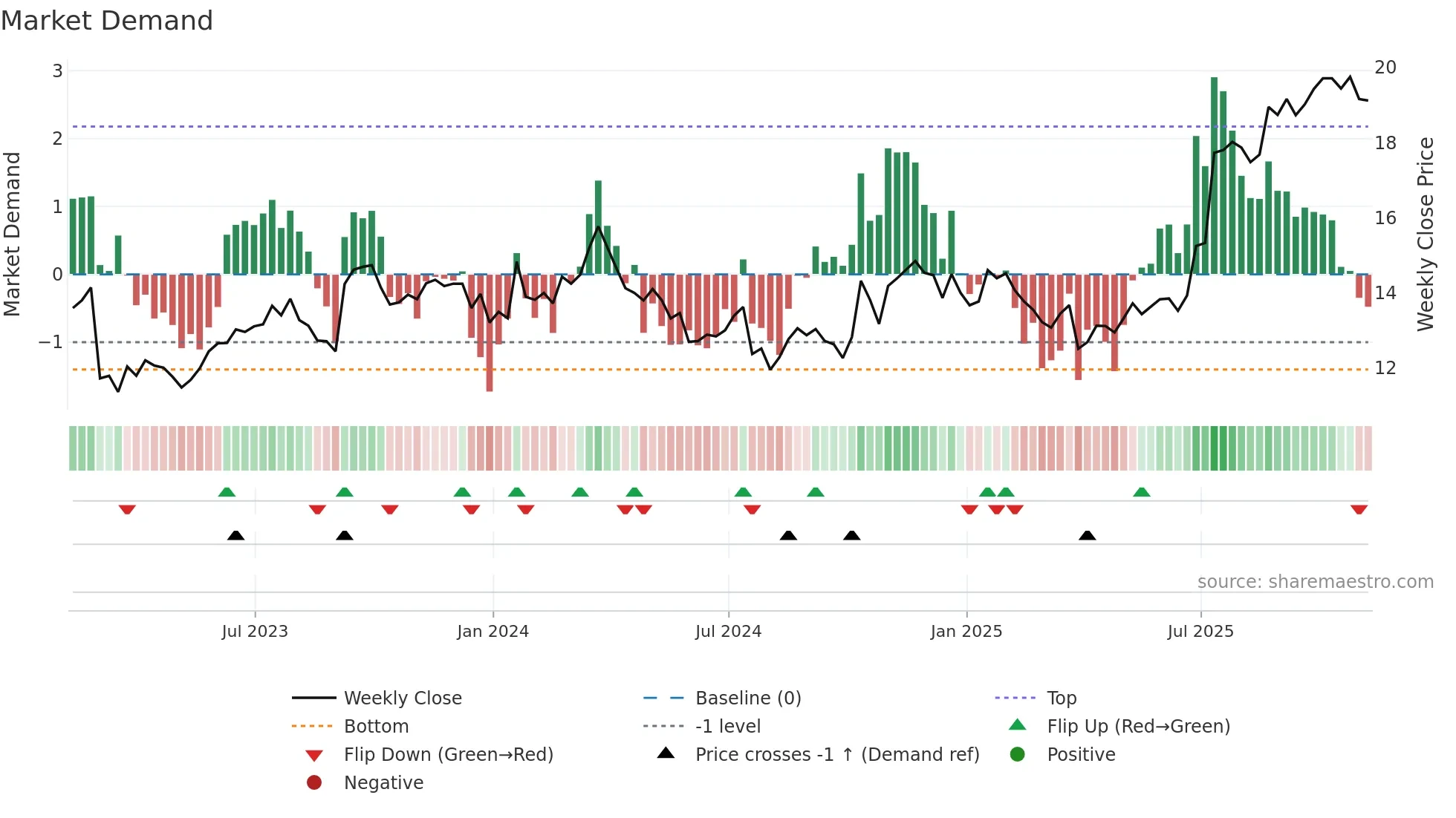 PKE weekly Market Demand chart