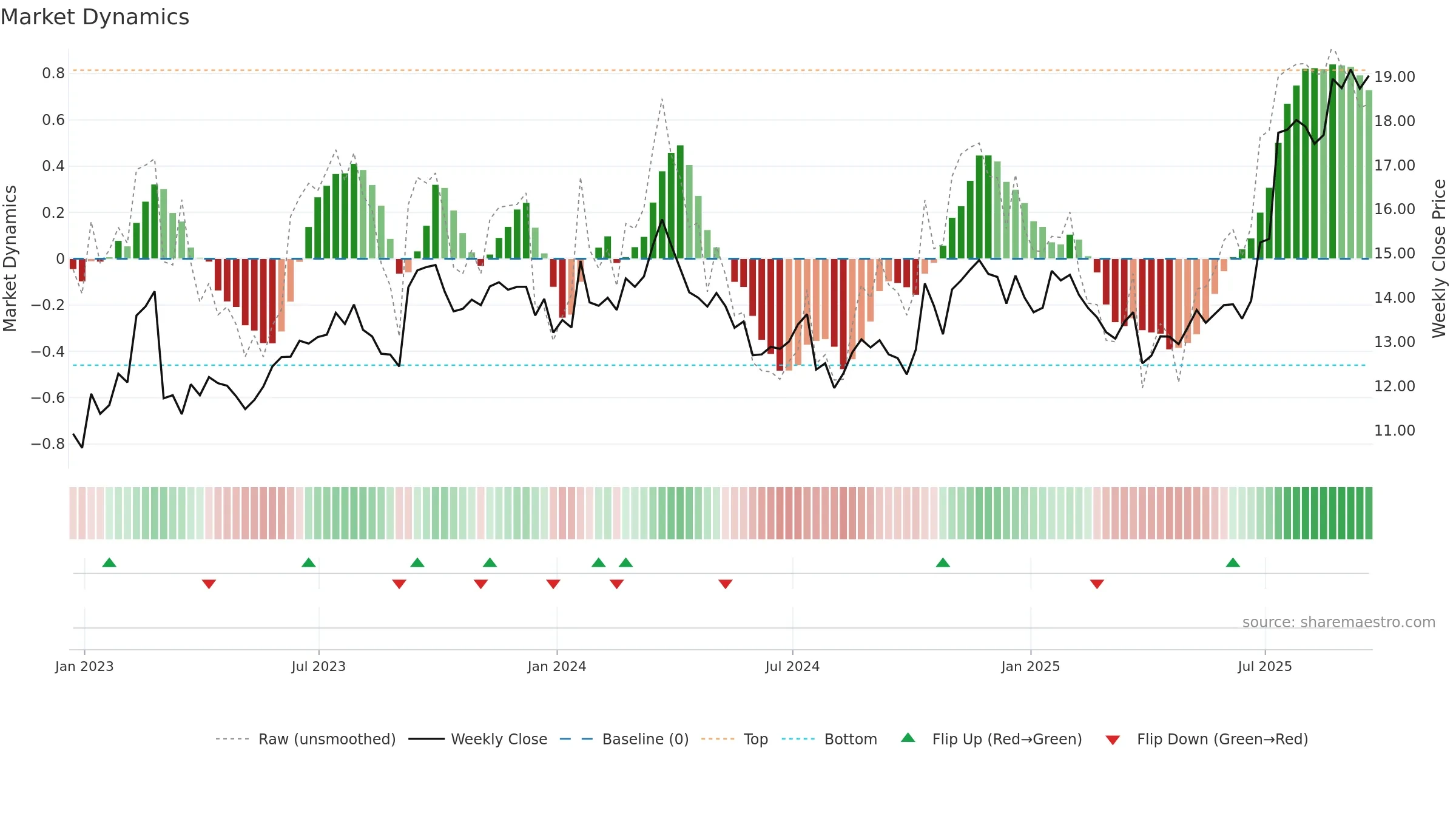 PKE weekly Market Dynamics chart, closing 2025-09-19.