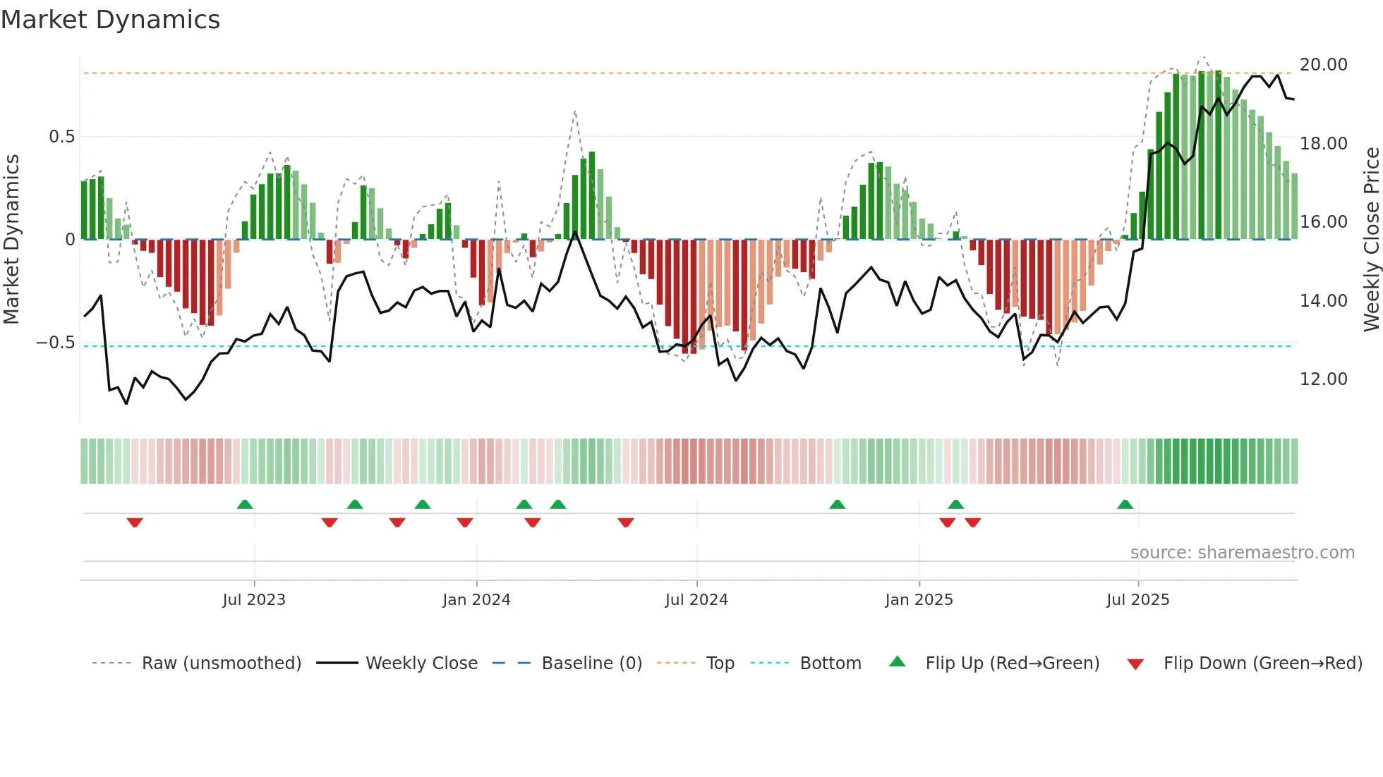 PKE weekly Market Dynamics chart