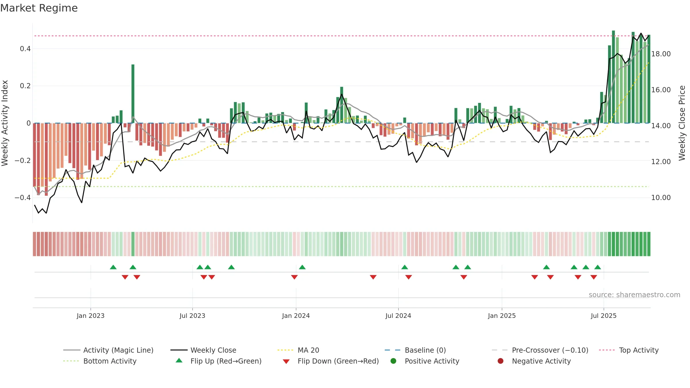 PKE weekly Market Snapshot chart, closing 2025-09-19.
