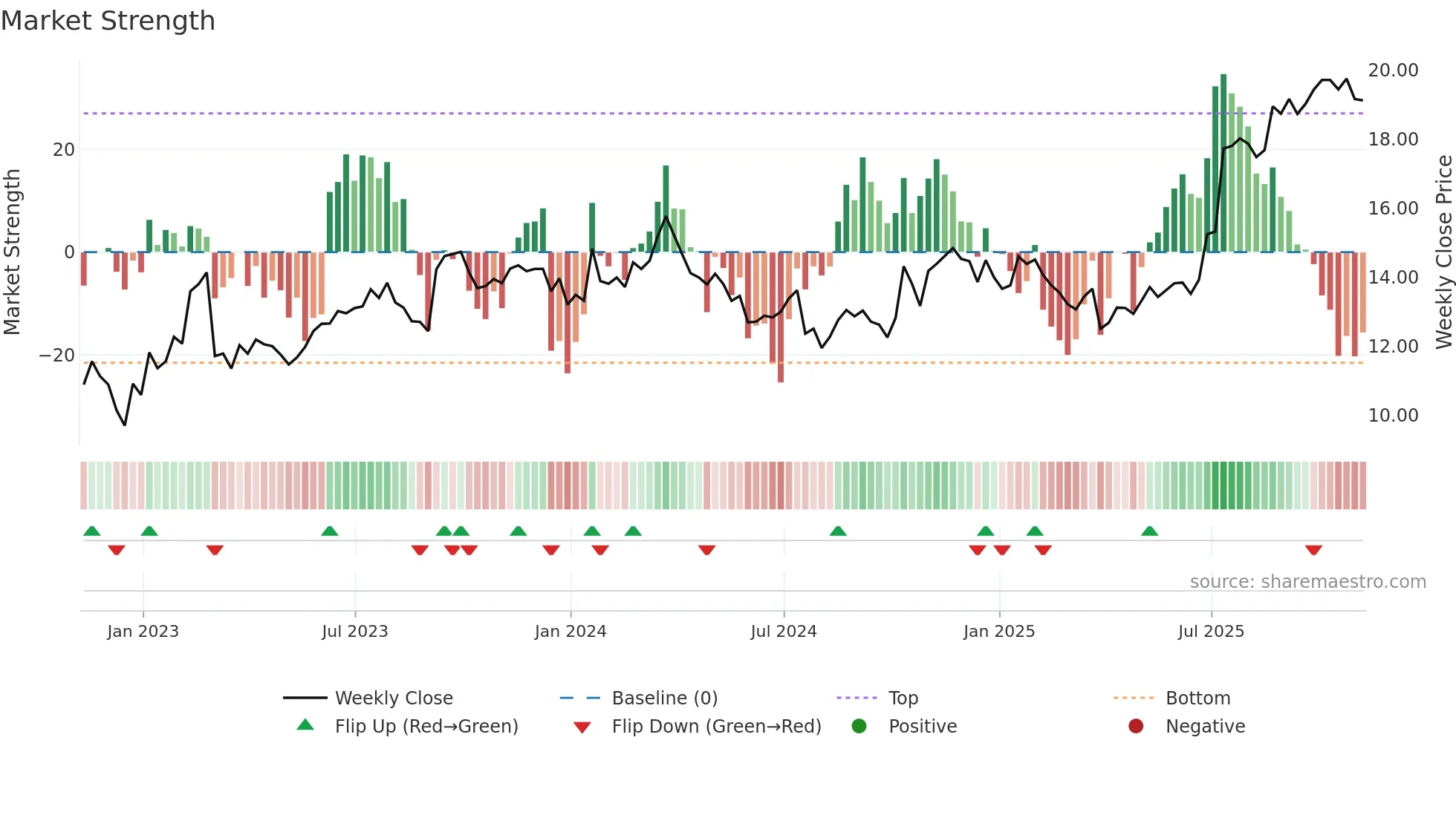 PKE weekly Market Strength chart