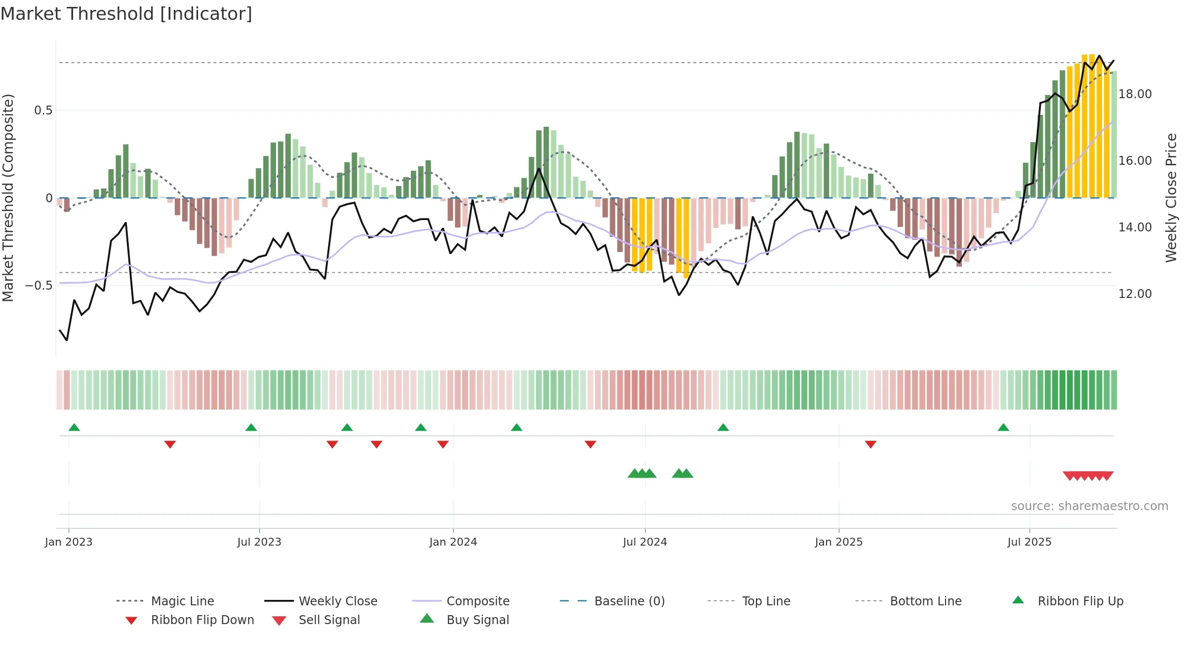 PKE weekly Market Threshold chart, closing 2025-09-19.