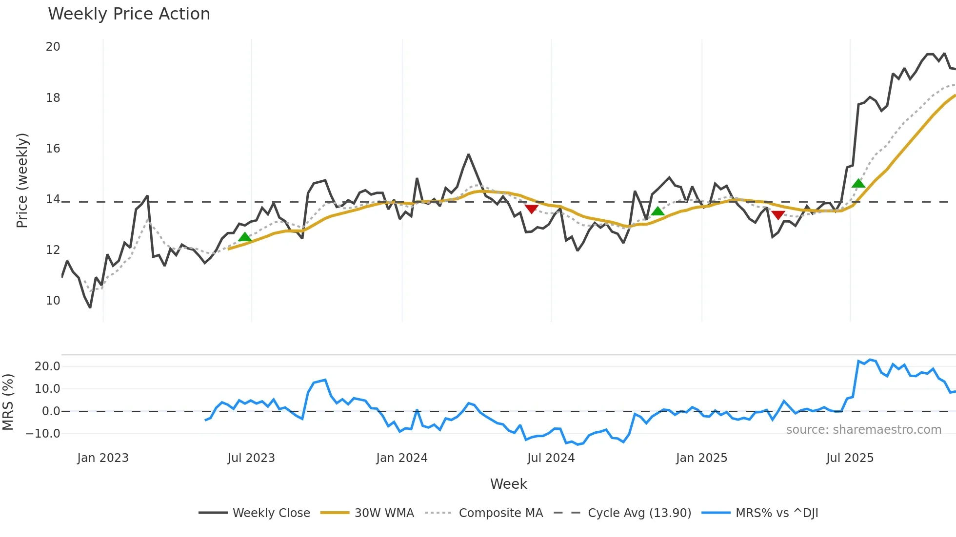 PKE weekly Price Action chart, closing 2025-11-07