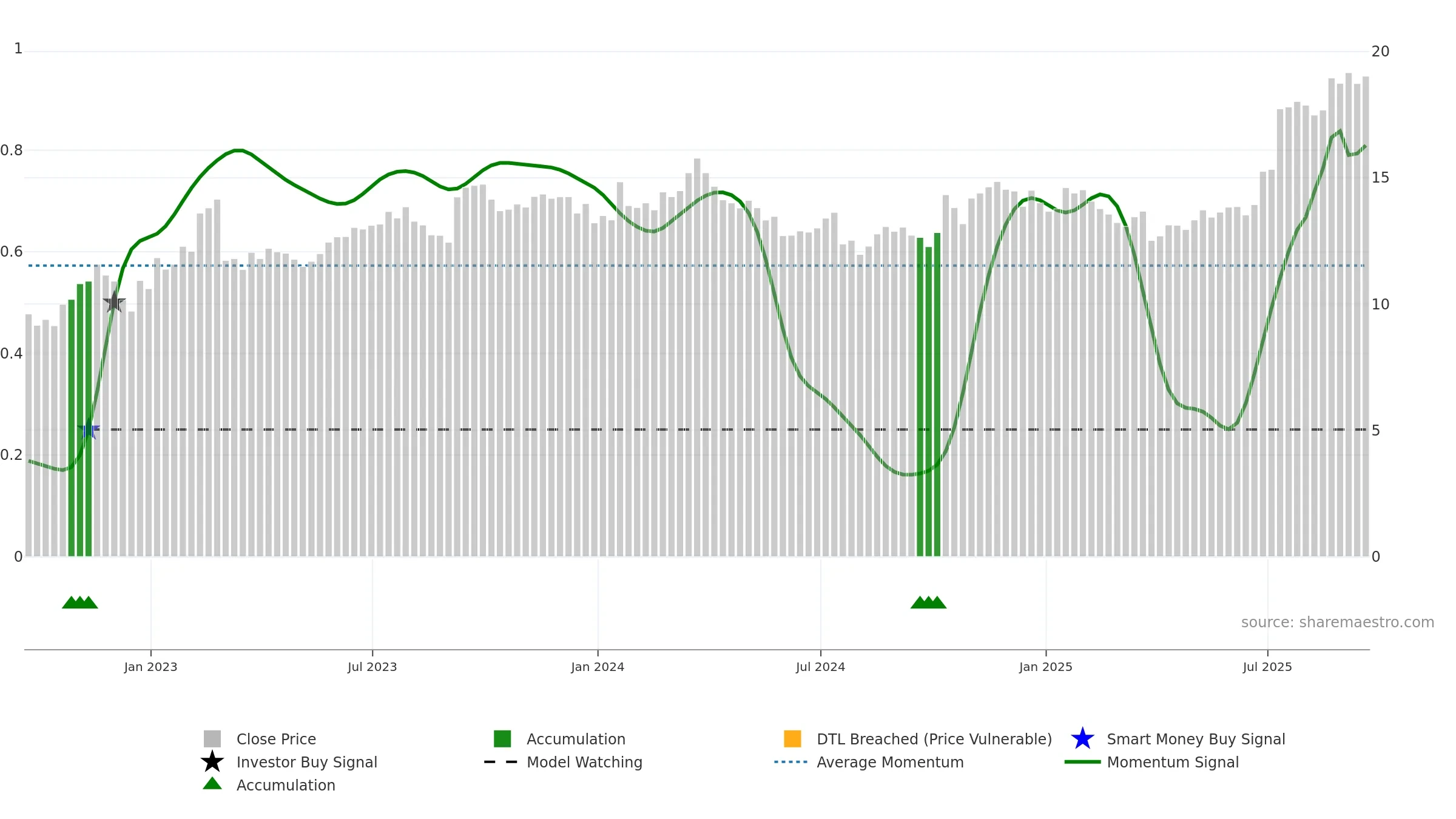 PKE weekly Smart Money chart, closing 2025-09-19.