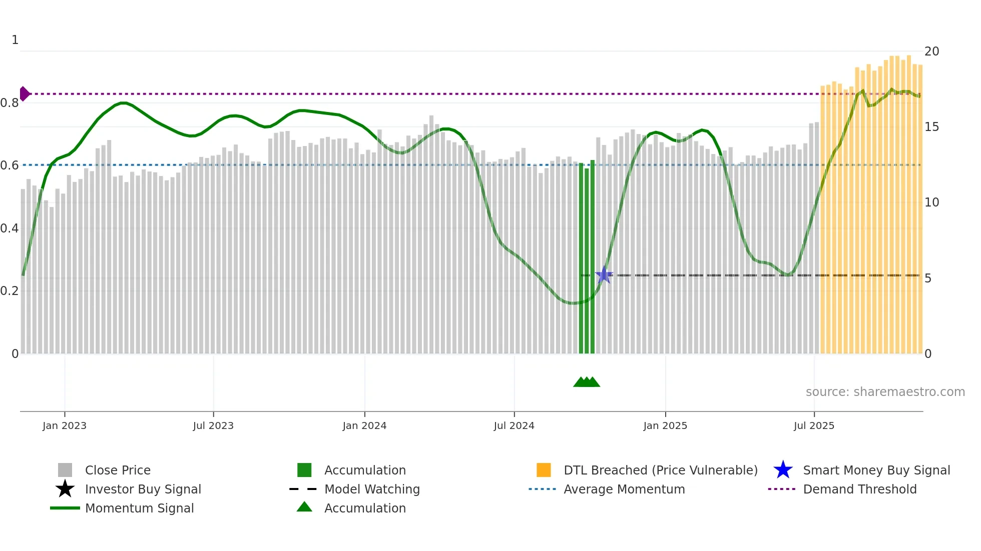 PKE weekly Smart Money chart
