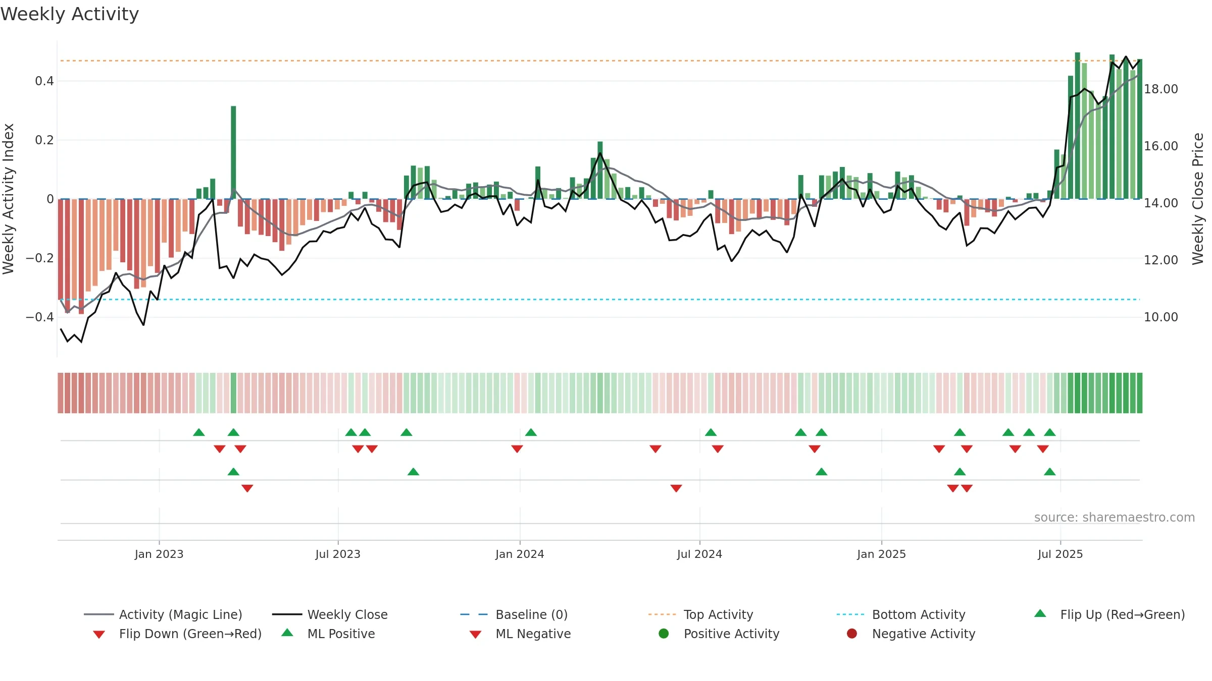 PKE weekly Activity chart, closing 2025-09-19.