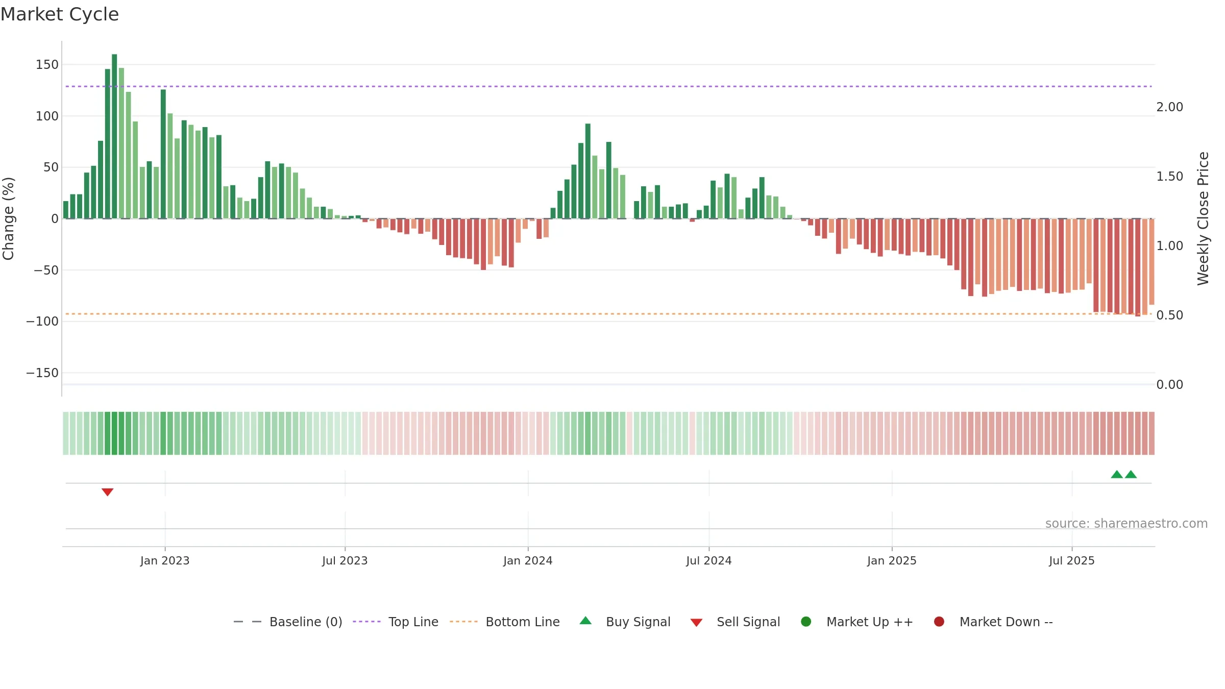 ADAP weekly Market Cycle chart, closing 2025-09-19.